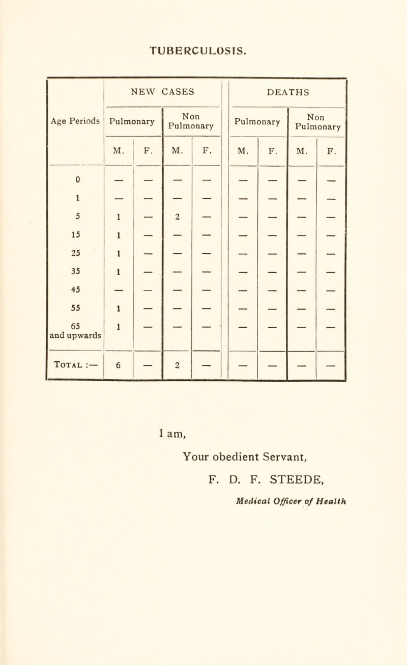 TUBERCULOSIS NEW CASES DEATHS Age Periods Pulmonary Non Pulmonary Pulmonary Non Pulmonary M. F. M. F. M. F. M. F. 0 1 5 1 — 2 — — — — — 15 1 — — — — — — — 25 1 — — — — — — — 35 1 — — — — — — — 45 55 1 — — — — — — — 65 and upwards 1 — — — — — — — Total :— 6 — 2 — — — — — I am, Your obedient Servant, F. D. F. STEEDE, Medical Officer of Health