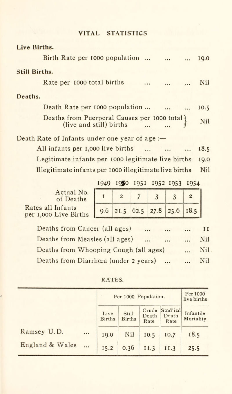 VITAL STATISTICS Live Births. Birth Rate per 1000 population. ig.O Stiil Births. Rate per IOOO total births ... ... ... Nil Deaths. Death Rate per IOOO population ... ... ... 10.5 Deaths from Puerperal Causes per IOOO totall (live and still) births ... ... J 1 Death Rate of Infants under one year of age :— All infants per 1,000 live births ... ... ... 18.5 Legitimate infants per IOOO legitimate live births 19.0 Illegitimate infants per IOOO illegitimate live births Nil 1949 1950 1951 1952 1953 1954 Actual No. of Deaths I 2 7 3 3 2 Rates all Infants per 1,000 Live Births 9.6 21.5 62.5 27.8 25-6 18.5 Deaths from Cancer (all ages) ... ... ... II Deaths from Measles (all ages) ... ... ... Nil Deaths from Whooping Cough (all ages) ... Nil Deaths from Diarrhoea (under 2 years) ... ... Nil RATES. Per 1000 Population. Per 1000 live births Live Births Still Births Crude Death Rate Stnd'izd Death Rate Infantile Mortality Ramsey U. D. 19.0 Nil 10.5 10.7 18.5 England & Wales ... 15.2 0.36 11-3 11-3 25-5