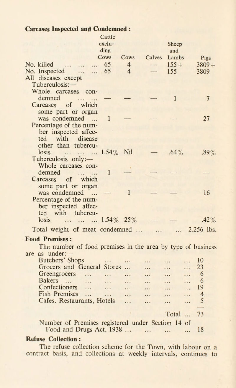 Carcases Inspected and Condemned : Cattle exclu¬ Sheep ding and Cows Cows Calves Lambs Pigs No. killed . 65 4 — 155 + 3809 + No. Inspected . All diseases except 65 4 — 155 3809 Tuberculosis:— Whole carcases con¬ demned . Carcases of which — — — 1 7 some part or organ was condemned ... 1 — 27 Percentage of the num¬ ber inspected affec¬ ted with disease other than tubercu¬ losis . 1.54% Nil — .64% .89% Tuberculosis only:— Whole carcases con¬ demned . 1 — Carcases of which some part or organ was condemned — 1 16 Percentage of the num¬ ber inspected affec¬ ted with tubercu¬ losis . 1.54% 25% — — .42% Total weight of meat condemned .. ... ... 2,256 lbs. Food Premises : The number of food premises in the area by type of business are as under:— Butchers’ Shops ... ... ... 10 Grocers and General Stores ... ... 23 Greengrocers ... ... ... 6 Bakers . ... ... ... 6 Confectioners ... ... ... 19 Fish Premises ... ... ... ... 4 Cafes, Restaurants, Hotels ... 5 Total ... 73 Number of Premises registered under Section 14 of Food and Drugs Act, 1938 ... ... ... 18 Refuse Collection: The refuse collection scheme for the Town, with labour on a contract basis, and collections at weekly intervals, continues to
