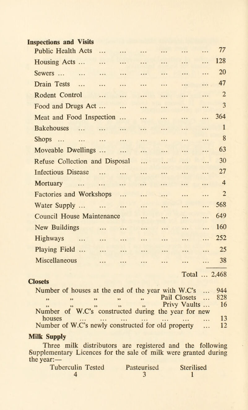 Inspections and Visits Public Health Acts . ••• ••• ••• 77 Housing Acts. ... 128 Sewers. ... 20 Drain Tests . ... 47 Rodent Control . ... 2 Food and Drugs Act. ... 3 Meat and Food Inspection. ... 364 Bakehouses . ... 1 Shops . ... 8 Moveable Dwellings. ... 63 Refuse Collection and Disposal 30 Infectious Disease . ... 27 Mortuary . ... 4 Factories and Workshops . ... 2 Water Supply. ... 568 Council House Maintenance 649 New Buildings . ... 160 Highways . ... 252 Playing Field. ... 25 Miscellaneous . ... 38 Closets Total ... 2,468 Number of houses at the end of the year with W.C’s ... „ „ „ „ „ Pail Closets ... „ „ „ „ „ Privy Vaults ... Number of W.C’s constructed during the year for new houses . Number of W.C’s newly constructed for old property 944 828 16 13 12 Milk Supply Three milk distributors are registered and the following Supplementary Licences for the sale of milk were granted during the year:— Tuberculin Tested Pasteurised Sterilised