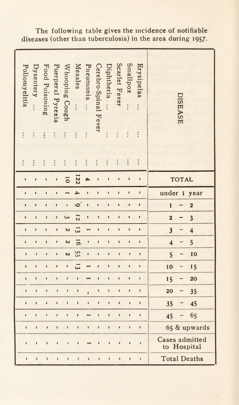 The following table gives the incidence of notifiable diseases (other than tuberculosis) in the area during 1957. Total Deaths