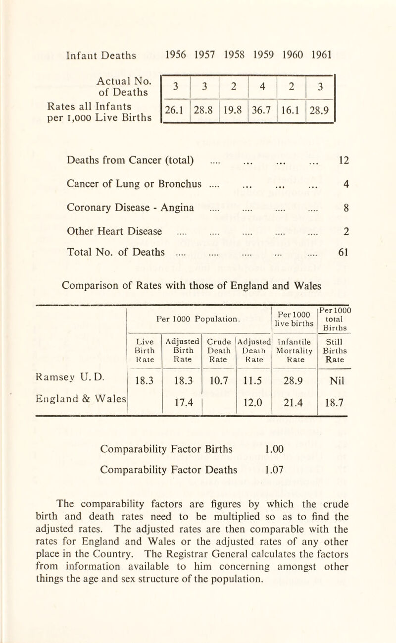 Infant Deaths 1956 1957 1958 1959 1960 1961 Actual No. of Deaths 3 3 2 4 2 3 Rates all Infants per 1,000 Live Births 26.1 28.8 19.8 36.7 16.1 28.9 Deaths from Cancer (total) . 12 Cancer of Lung or Bronchus. 4 Coronary Disease - Angina . 8 Other Heart Disease . 2 Total No. of Deaths . .... 61 Comparison of Rates with those of England and Wales Per 1000 Population. Per 1000 live births Per 1000 total Births Live Birth K ate Adjusted Birth Rate Crude Death Rate Adjusted Death R ate Infantile Mortality Rate Still Births Rate Ramsey U. D. 18.3 18.3 10.7 11.5 28.9 Nil England & Wales 17.4 12.0 21.4 18.7 Comparability Factor Births 1.00 Comparability Factor Deaths 1.07 The comparability factors are figures by which the crude birth and death rates need to be multiplied so as to find the adjusted rates. The adjusted rates are then comparable with the rates for England and Wales or the adjusted rates of any other place in the Country. The Registrar General calculates the factors from information available to him concerning amongst other things the age and sex structure of the population.