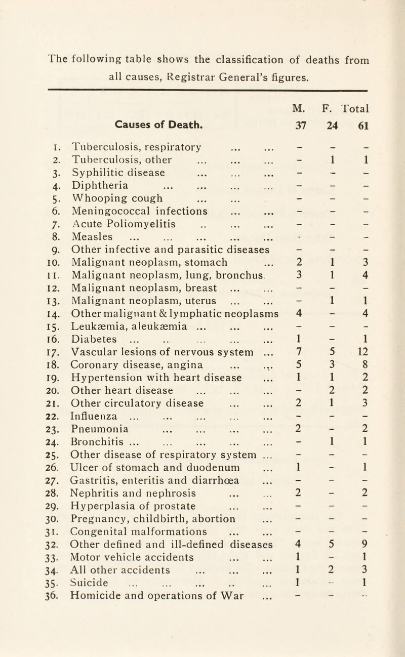 The following table shows the classification of deaths from all causes, Registrar General’s figures. M. F. Total Causes of Death. 37 24 61 I. Tuberculosis, respiratory - - - 2. Tuberculosis, other - 1 1 3- Syphilitic disease - - - 4- Diphtheria - - - 5- Whooping cough - - - 6. Meningococcal infections - - - 7- Acute Poliomyelitis - - - 8. Measles - - - 9- Other infective and parasitic diseases - - - 10. Malignant neoplasm, stomach 2 1 3 li. Malignant neoplasm, lung, bronchus 3 1 4 12. Malignant neoplasm, breast - - - 13- Malignant neoplasm, uterus - 1 1 14. Other malignant & lymphatic neoplasms 4 - 4 15- Leukaemia, aleukaemia ... - - - 16. Diabetes 1 - 1 17- Vascular lesions of nervous system ... 7 5 12 18. Coronary disease, angina 5 3 8 19- Hypertension with heart disease 1 1 2 20. Other heart disease - 2 2 21. Other circulatory disease 2 1 3 22. Influenza ... - - - 23. Pneumonia 2 - 2 24. Bronchitis ... - 1 1 25. Other disease of respiratory system ... - - - 26. Ulcer of stomach and duodenum 1 - 1 27. Gastritis, enteritis and diarrhoea - - - 28. Nephritis and nephrosis 2 - 2 29. Hyperplasia of prostate - - - 30. Pregnancy, childbirth, abortion - - - 3i. Congenital malformations - - - 32. Other defined and ill-defined diseases 4 5 9 33- Motor vehicle accidents 1 - 1 34 All other accidents 1 2 3 35. Suicide 1 - 1 36. Homicide and operations of War - - -