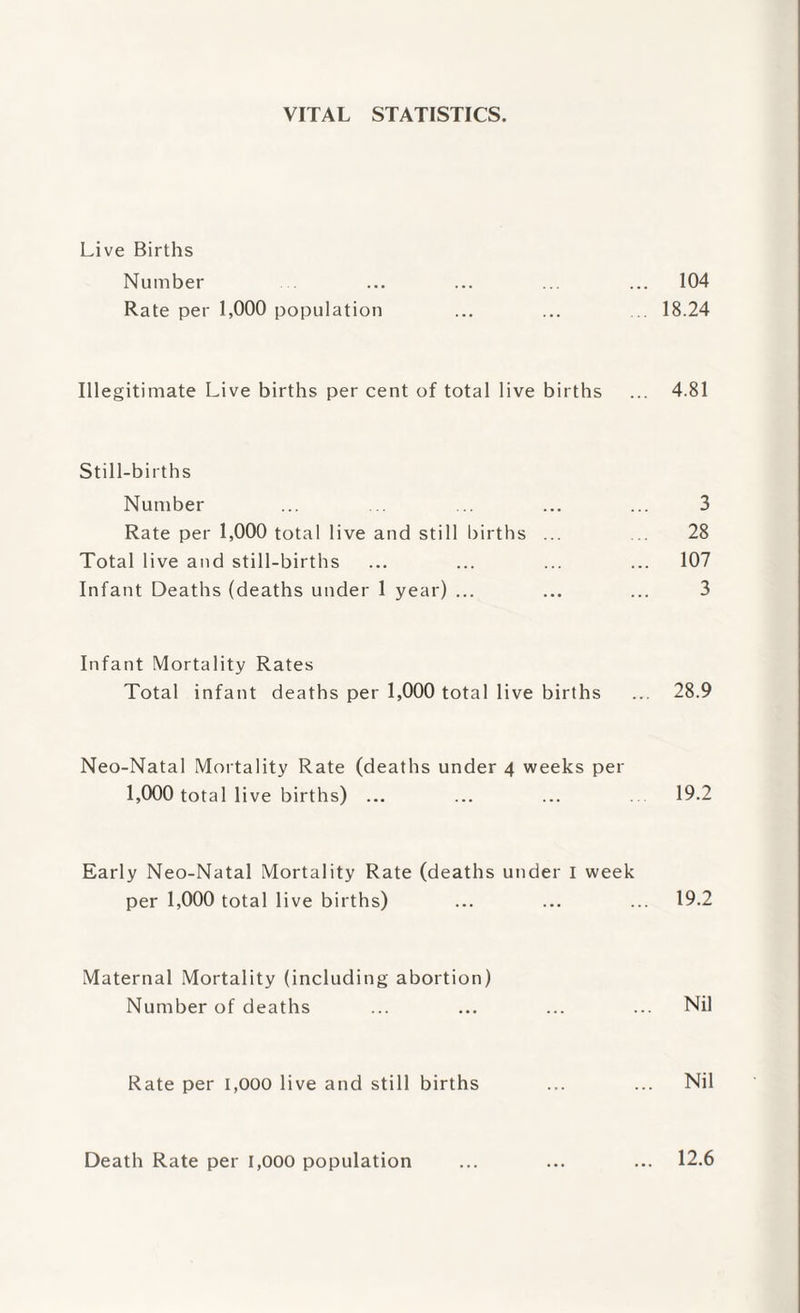 VITAL STATISTICS. Live Births Number ... ... ... ... 104 Rate per 1,000 population ... ... 18.24 Illegitimate Live births per cent of total live births ... 4.81 Still-births Number ... ... ... ... ... 3 Rate per 1,000 total live and still births ... 28 Total live and still-births ... ... ... ... 107 Infant Deaths (deaths under 1 year) ... ... ... 3 Infant Mortality Rates Total infant deaths per 1,000 total live births ... 28.9 Neo-Natal Mortality Rate (deaths under 4 weeks per 1,000 total live births) ... ... ... 19.2 Early Neo-Natal Mortality Rate (deaths under I week per 1,000 total live births) ... ... ... 19.2 Maternal Mortality (including abortion) Number of deaths ... ... ... ... Nil Rate per 1,000 live and still births ... ... Nil Death Rate per 1,000 population 12.6