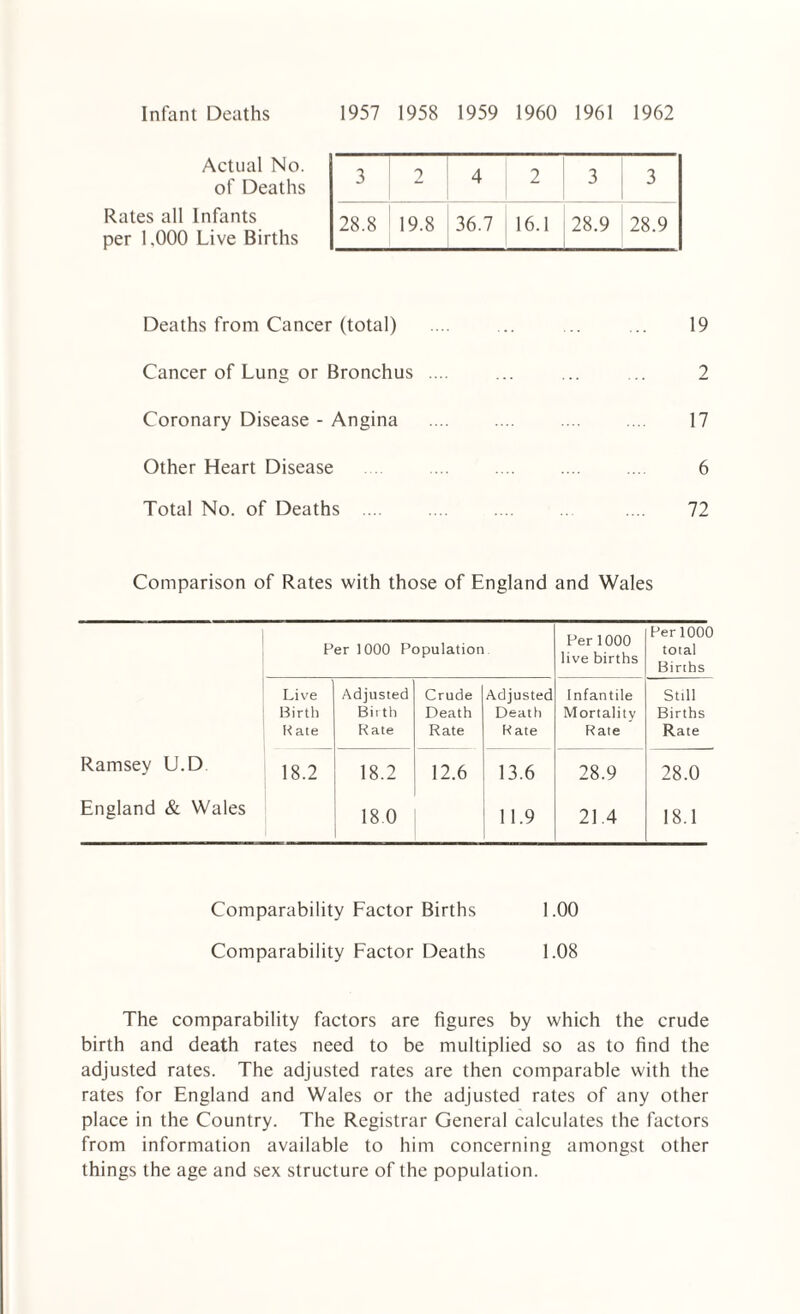 Infant Deaths 1957 1958 1959 1960 1961 1962 Actual No. of Deaths Rates all Infants per 1.000 Live Births 3 2 4 2 3 3 28.8 19.8 36.7 16.1 28.9 i 28.9 Deaths from Cancer (total) .... ... ... ... 19 Cancer of Lung or Bronchus .... ... ... 2 Coronary Disease - Angina .... .... .... .... 17 Other Heart Disease .... .... .... 6 Total No. of Deaths .... .... . .... 72 Comparison of Rates with those of England and Wales Per 1000 Population Per 1000 live births Per 1000 total Births Live Birth Kate Adjusted Birth Rate Crude Death Rate Adjusted Death R ate Infantile Mortality Rate Still Births Rate Ramsey U.D 18.2 18.2 12.6 13.6 28.9 28.0 England & Wales 18.0 11.9 21.4 18.1 Comparability Factor Births 1.00 Comparability Factor Deaths 1.08 The comparability factors are figures by which the crude birth and death rates need to be multiplied so as to find the adjusted rates. The adjusted rates are then comparable with the rates for England and Wales or the adjusted rates of any other place in the Country. The Registrar General calculates the factors from information available to him concerning amongst other things the age and sex structure of the population.