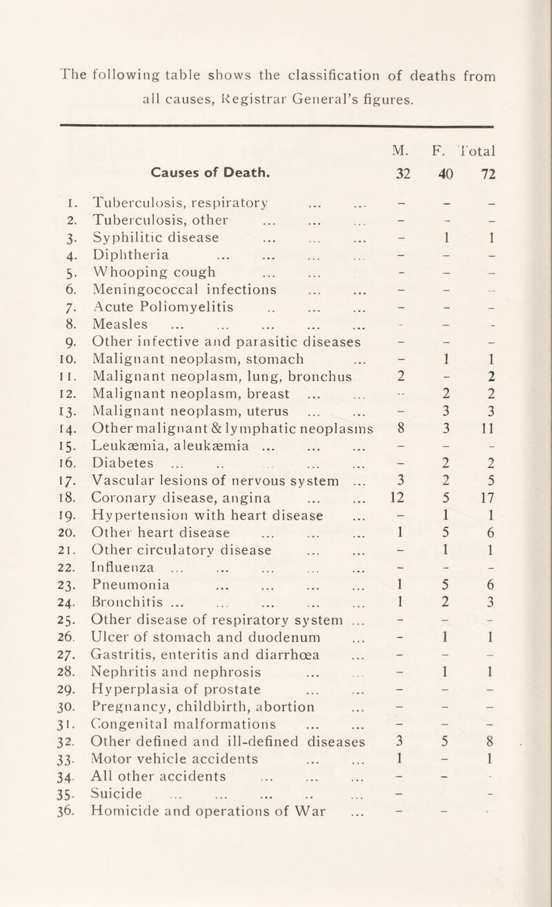 The following table shows the classification of deaths from all causes, Registrar General’s figures. Causes of Death. 1. Tuberculosis, respiratory 2. Tuberculosis, other 3. Syphilitic disease 4. Diphtheria 5. Whooping cough 6. Meningococcal infections 7. Acute Poliomyelitis 8. Measles 9. Other infective and parasitic diseases 10. Malignant neoplasm, stomach 11. Malignant neoplasm, lung, bronchus 12. Malignant neoplasm, breast 13. Malignant neoplasm, uterus 14. Other malignant & lymphatic neoplasn 15. Leukaemia, aleukaemia ... 16. Diabetes 17. Vascular lesions of nervous system 18. Coronary disease, angina 19- Hypertension with heart disease 20. Other heart disease 21. Other circulatory disease 22. Influenza 23. Pneumonia 25. Other disease of respiratory system 26. Ulcer of stomach and duodenum 27. Gastritis, enteritis and diarrhoea 28. Nephritis and nephrosis 29. Hyperplasia of prostate 30. Pregnancy, childbirth, abortion 31. Congenital malformations 32. Other defined and ill-defined disease 33- Motor vehicle accidents 34 All other accidents 35. Suicide 36. Homicide and operations of War M. 32 F. Total 40 72 s 8 3 12 1 2 3 3 2 2 5 1 5 1 5 1 1 1 2 2 3 11 2 5 17 1 6 1 6