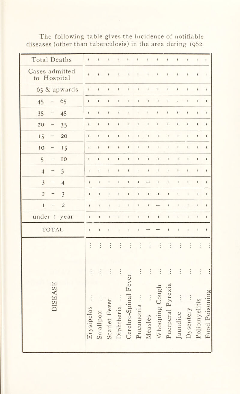 The following table gives the incidence of notifiable diseases (other than tuberculosis) in the area during 1962.