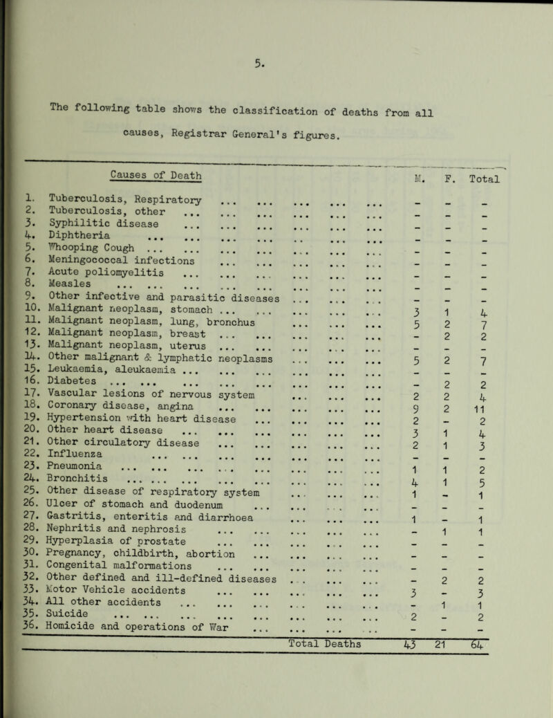 5. The following table shows the classification of deaths from all causes, Registrar General's figures. Causes of Death 1 - 1 M. F. Total 1. Tuberculosis, Respiratory • • • • • • 2. Tuberculosis, other 3. Syphilitic disease 4. Diphtheria . 3. Whooping Cough . • • • • • • 6. Meningococcal infections 7. Acute poliomyelitis ... • • • • » 1 8. Measles . 9. Other infective and parasitic diseases 10. Malignant neoplasm, stomach • • • « • • 3 1 4 11. Malignant neoplasm, lung bronchus 5 2 7 12. Malignant neoplasm, breast • « • • • • 2 2 13. Malignant neoplasm, uterus • • • « • • _ 14. Other malignant & lymphatic neoplasms • • • 5 2 7 15. Leukaemia, aleukaemia . 16. Diabetes . • • • • • • • • • 2 2 17. Vascular lesions of nervous system • • « 2 2 4 18. Coronary disease, angina • • • • • • • • • 0 0 0 9 2 11 19. Hypertension with heart disease 2 2 20. Other heart disease • • • • • • • • • 0 0 0 • • • 3 1 4 21. Other circulatory disease • • • • • • • • • 2 1 3 22. Influenza ... 23. Pneumonia . • • • • • • • • * 0 0 < 1 1 2 24. Bronchitis . • • • • « • 0 0V 4 1 5 25. Other disease of respiratory system • • r 0 0 0 00c 1 1 26. Ulcer of stomach and duodenum 27. Gastritis, enteritis and diarrhoea 1 1 28. Nephritis and nephrosis • • • • • • 0 0 0 1 1 29. Hyperplasia of prostate • • • • • • • * • 30. Pregnancy, childbirth, abortion • • • _ 31. Congenital malformations • • • • • • • • • _ 32. Other defined and ill-defined diseases _ 2 2 33. Motor Vehicle accidents • • 0 • • • 3 3 34. All other accidents 1 1 33. Suicide . • • • • • • 0 0 0 2 2 36. Homicide and operations of Far ... • • • 0 0 0 0 • - - Total Deaths 43 21 TT