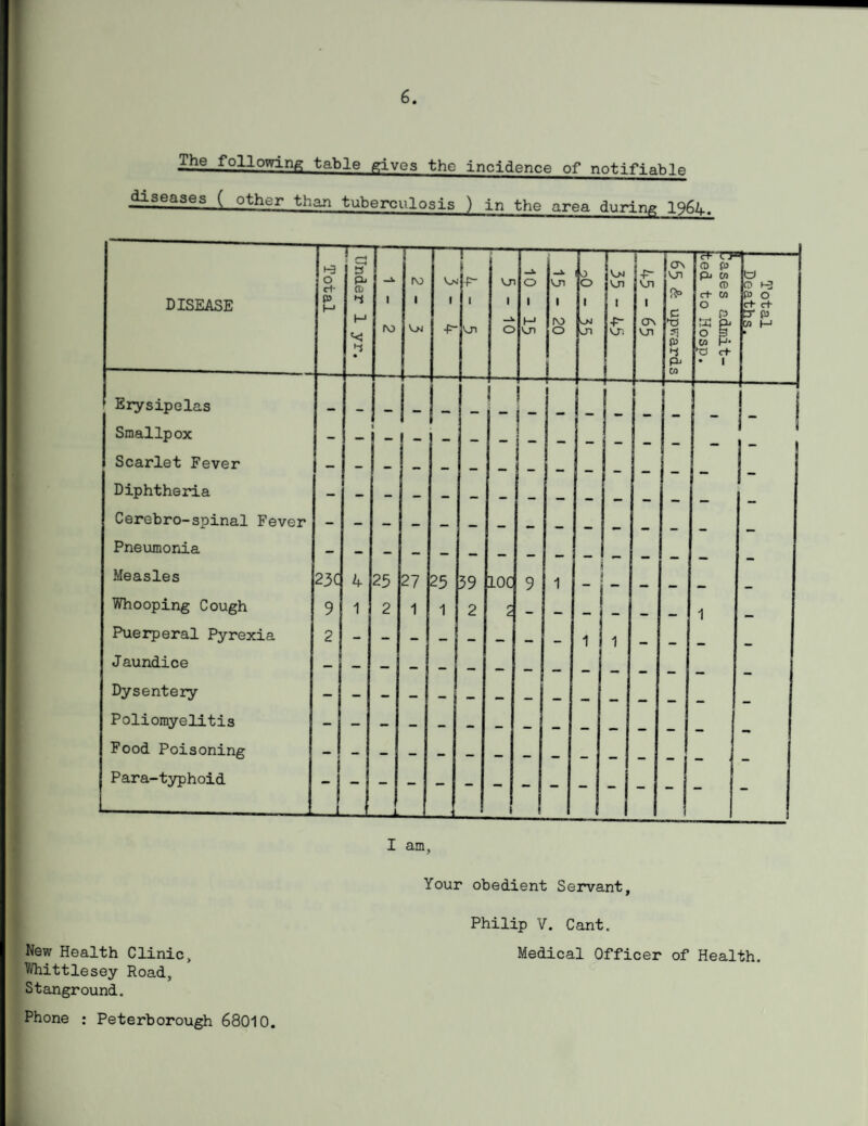 6. The following table gives the incidence of notifiable diseases ( other than tuberculosis ) in the area during 1964. I Total IV) rv) Vj-J Vm -P T— j -p- vn Vn O _x Vn IV) O 1 o O Ol Vm -p- vr. T~ -p- Vn ON Vn TF'TF (D p Pj m m qj 0 e w H* ^ c+ • 1 ’ Erysipelas I -- I 1 Smallpox 1 |- I i Scarlet Fever — — — 1  _ _ | _ _ Diphtheria — _ Cerebro-spinal Fever - — — — — — Pneumonia - - - - - — — — . L Measles 23C 4 25 27 25 59 10c 9 1 “ - - n | _ 1 Puerperal Pyrexia 2 1 i 1 Jaundice - - - - - — — _ — _ Dysentery Poliomyelitis Food Poisoning | - - - - — — — Para-typhoid 1 1 _L J. 1 ' I I am, Your obedient Servant, Philip V. Cant. New Health Clinic, Medical Officer of Health. Whittlesey Road, Stanground. Phone : Peterborough 68010.