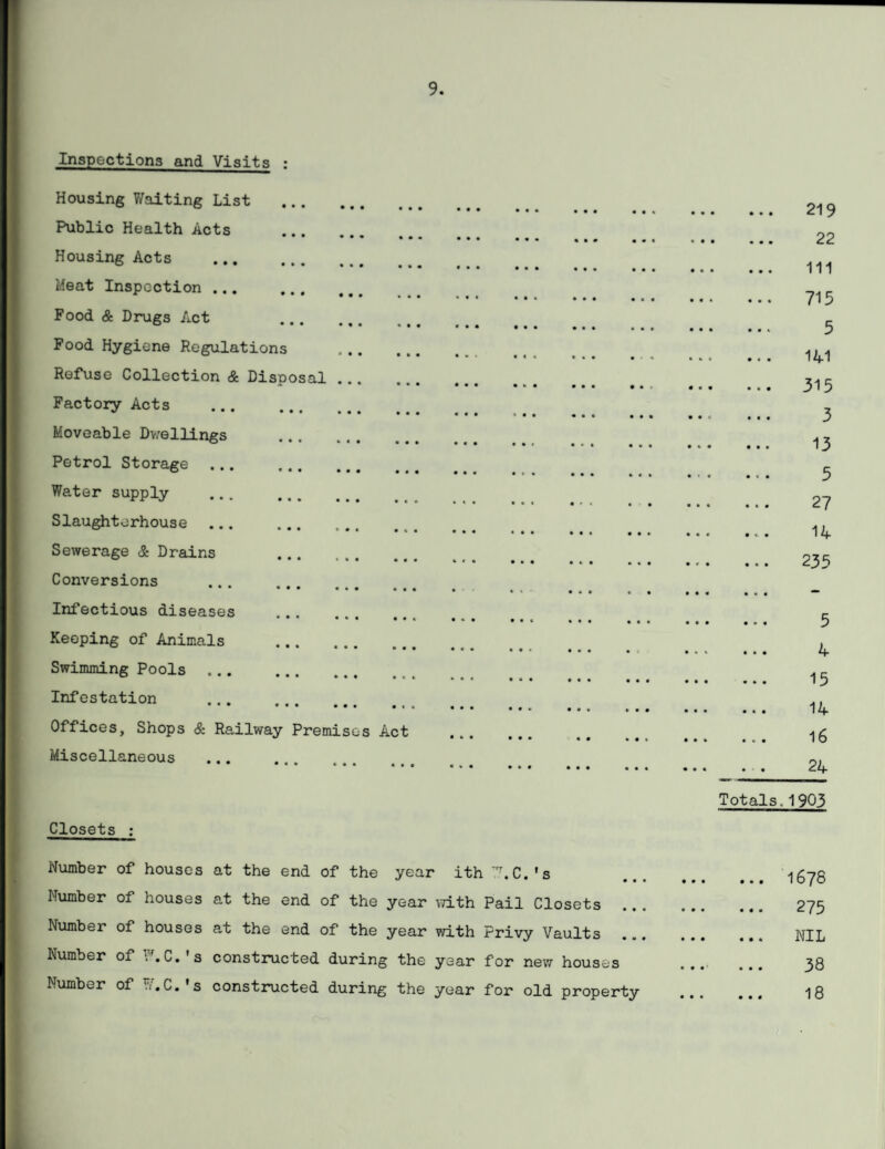 Inspections and Visits ; Housing Waiting List Public Health Acts Housing Acts ... Meat Inspection ... Food & Drugs Act Food Hygiene Regulations Refuse Collection & Disposal . Factory Acts Moveable Dwellings Petrol Storage ... Water supply Slaughterhouse ... Sewerage & Drains Conversions ... Infectious diseases Keeping of Animals Swimming Pools ... Infestation ... Offices, Shops & Railway Miscellaneous Closets : Premises Act • « • • • • • • • « • Number of houses at the end of the year ith 'rr.C.'s Number of houses at the end of the year vvith Pail Closets ... Number of houses at the end of the year with Privy Vaults Number of W.C.'s constructed during the year for new houses Number of W.C.'s constructed during the year for old property 219 22 111 715 5 141 315 3 13 5 27 14 235 5 4 15 14 16 24 Totals 1903 1678 275 NIL 38 18
