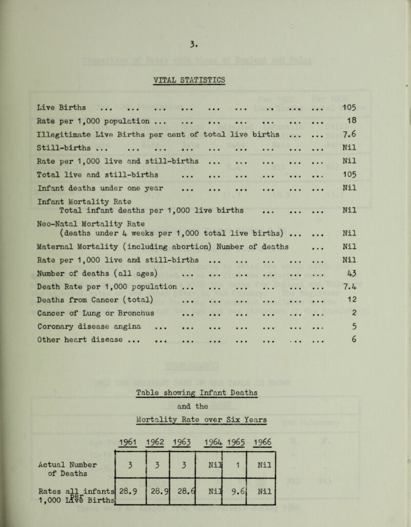 3 VITAL STATISTICS LlV6 Bll'tfhs . . . BBB « b a . B B B a B BBB B B Rate per 1,000 population . Illegitimate Live Births per cent of total live births Still-births BB# BBB BBB BBB BBB BBB BBB Rate per 1,000 live and still-births . Total live and still-births . Infant deaths under one year . Infant Mortality Rate Total infant deaths per 1,000 live births ... Neo-Natal Mortality Rate (deaths under 4 weeks per 1,000 total live births) Maternal Mortality (including abortion) Number of deaths Rate per 1,000 live and still-births . Number of deaths (all ages) . Death Rate per 1,000 population . Deaths from Cancer (total) . Cancer of Lung or Bronchus . Coronary disease angina . Other heart disease . 105 18 7.6 Nil Nil 105 Nil Nil Nil Nil Nil 43 7.4 12 2 5 6 Table showing Infant Deaths and the Mortality Rate over Six Years 1961 1962 1963 1964 1965 1966 Actual Number of Deaths 3 3 3 Ni] 1 Nil Rates all infants 28.9 28.9 28.6 Ni] 9.6 Nil 1,000 L?ve Births _