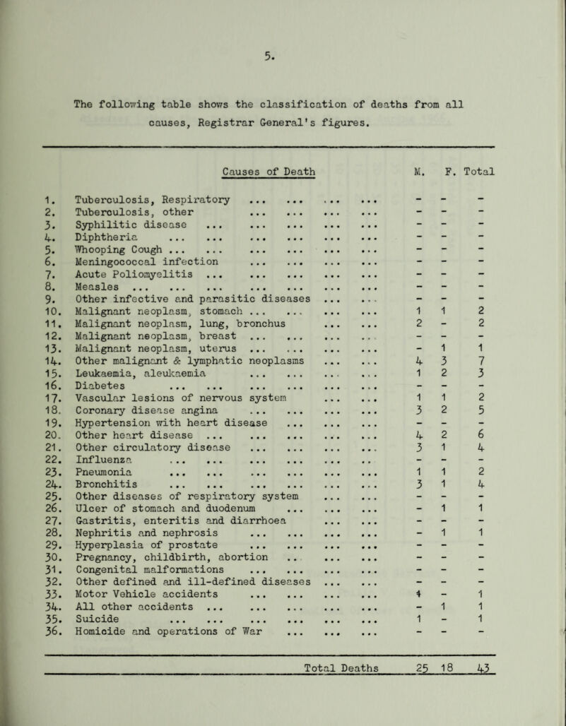 The following table shows the classification of deaths from all causes, Registrar General's figures. Causes of Death 1. Tuberculosis, Respiratory . 2. Tuberculosis, other . 3. Syphilitic disease ... . 4. Diphtheria . . 5. Whooping Cough . . 6. Meningococcal infection . 7. Acute Poliomyelitis ... . 3. Measles ... ... ... ... ... 9. Other infective and parasitic diseases 10. Malignant neoplasm, stomach . 11. Malignant neoplasm, lung, bronchus 12. Malignant neoplasm, breast . 13. Malignant neoplasm, uterus . 14. Other malignant & lymphatic neoplasms 15. Leukaemia, aleukaemia . 16. Diabetes ... ... ... ... 17. Vascular lesions of nervous system 18. Coronary disease angina . 19. Hypertension with heart disease ... 20. Other heart disease ... . 21. Other circulatory disease . 22. Influenza . . 23. Pneumonia . . 24. Bronchitis . . 25. Other diseases of respiratory system 26. Ulcer of stomach and duodenum ... 27. Gastritis, enteritis and diarrhoea 28. Nephritis and nephrosis . 29. Hyperplasia of prostate . 30. Pregnancy, childbirth, abortion 31. Congenital malformations . 32. Other defined and ill-defined diseases 33. Motor Vehicle accidents . 34. All other accidents ... . 35. Suicide . . 36. Homicide and operations of War ... M. F. Total 1 1 2 2 2 1 1 4 3 7 1 2 3 1 1 2 3 2 5 4 2 6 3 1 4 1 1 2 3 1 4 1 1 1 1 4 - 1 1 1 1 - 1 Total Deaths 25 18 43