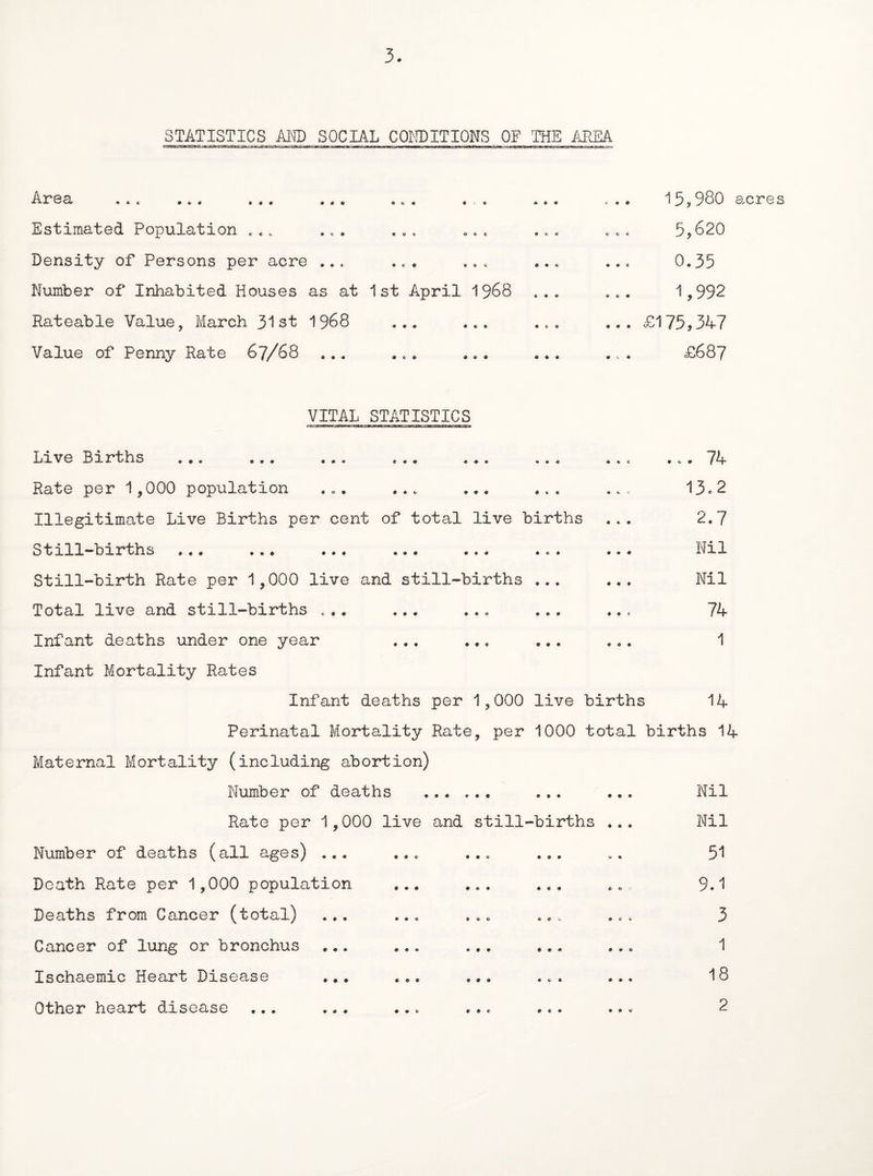 3. STATISTICS AMD SOCIAL CONDITIONS OF THE AREA X* 0 cL * i ( f Iff f f f Iff f t Estimated Population . . . .. . . . . Density of Persons per acre ... ... ... Number of Inhabited Houses as at 1st April 1968 Rateable Value, March 31st 1968 ... ... Value of Penny Rate 67/68 ... ... ... 15,980 acres 5,620 0.35 1,992 £175,347 £687 VITAL STATISTICS Live Births Rate per 1,000 population ... ... ... ... Illegitimate Live Births per cent of total live births Still-births ... ... ... ... ... ... ... ... 74 13.2 2.7 Nil Still-birth Rate per 1,000 live and still-births ... ... Nil Total live and still-births ... ... ... ... ... 74 Infant deaths under one year ... ... ... ... 1 Infant Mortality Rates Infant deaths per 1,000 live births 14 Perinatal Mortality Rate, per 1000 total births 14 Maternal Mortality (including abortion) Number of deaths Rate per 1,000 live and still-births Number of deaths (all ages) ... ... ... ... ♦ • « e • • Death Rate per 1,000 population Deaths from Cancer (total) ... Cancer of lung or bronchus Ischaemic Heart Disease • • • Nil Nil 51 9.1 3 1 18