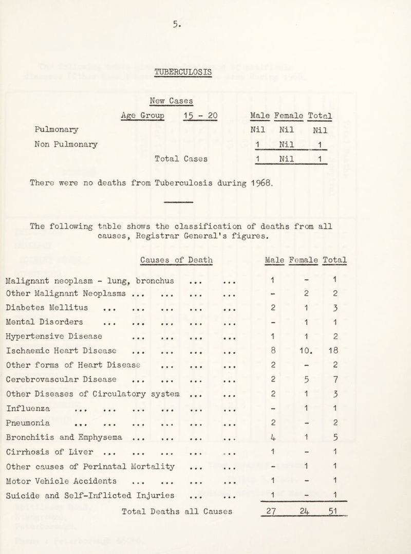 5. TUBERCULOSIS New Cases Age Group 15-20 Male Female Total Pulmonary Nil Nil Nil Non Pulmonary 1 Nil 1 Total Cases 1 Nil 1 There were no deaths from Tuberculosis during 1968. The following table shows the classification of deaths from all causes, Registrar General’s figures. Causes of Death Male Female Total Malignant neoplasm - lung, bronchus • # • • i • 1 - 1 Other Malignant Neoplasms . # • « • < • - 2 2 Diabetes Mellitus ... ... ... • • ♦ • • • 2 1 3 Mental Disorders ... ... ... • • • • • • — 1 1 Hypertensive Disease . • • • • • • 1 1 2 Ischaemic Heart Disease ... ... • # • * • • 8 10. 18 Other forms of Heart Disease • # • • • • 2 — 2 Cerebrovascular Disease . # t ♦ • « • 2 5 7 Other Diseases of Circulatory system ♦ t # • 9 0 2 1 3 Influenza . • • • • • • - 1 1 Pneumonia ... • • • • ♦ # 2 - 2 Bronchitis and Emphysema . • # e • • « >+ 1 5 Cirrhosis of Liver ... ... ... c • • 1 — 1 Other causes of Perinatal Mortality • • • • • # - 1 1 Motor Vehicle Accidents . ♦ • • ♦ • • 1 — 1 Suicide and Self-Inflicted Injuries ♦ • • • • « 1 - 1 Total Deaths all Causes 27 24 51