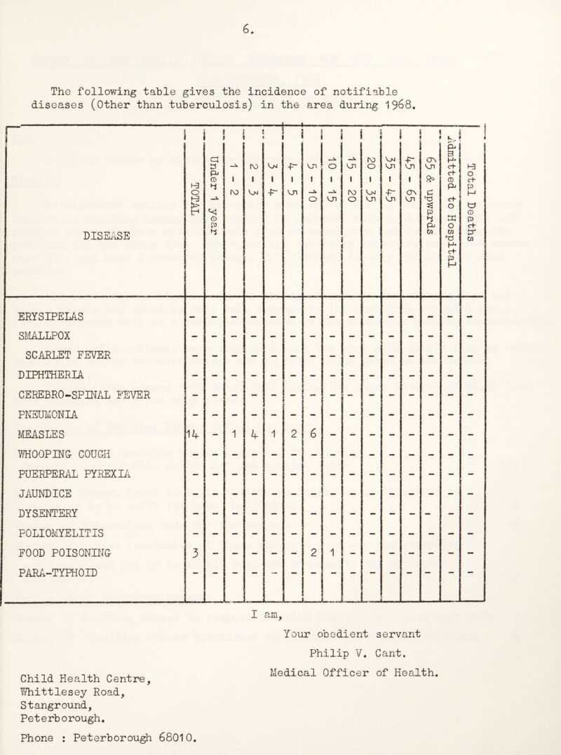 The following table gives the incidence of notifiable diseases (Other than tuberculosis) in the area during 1968, Child Health Centre, Whittlesey Road, Stanground, Peterborough. Philip V, Cant. Medical Officer of Health. Phone : Peterborough 68010.