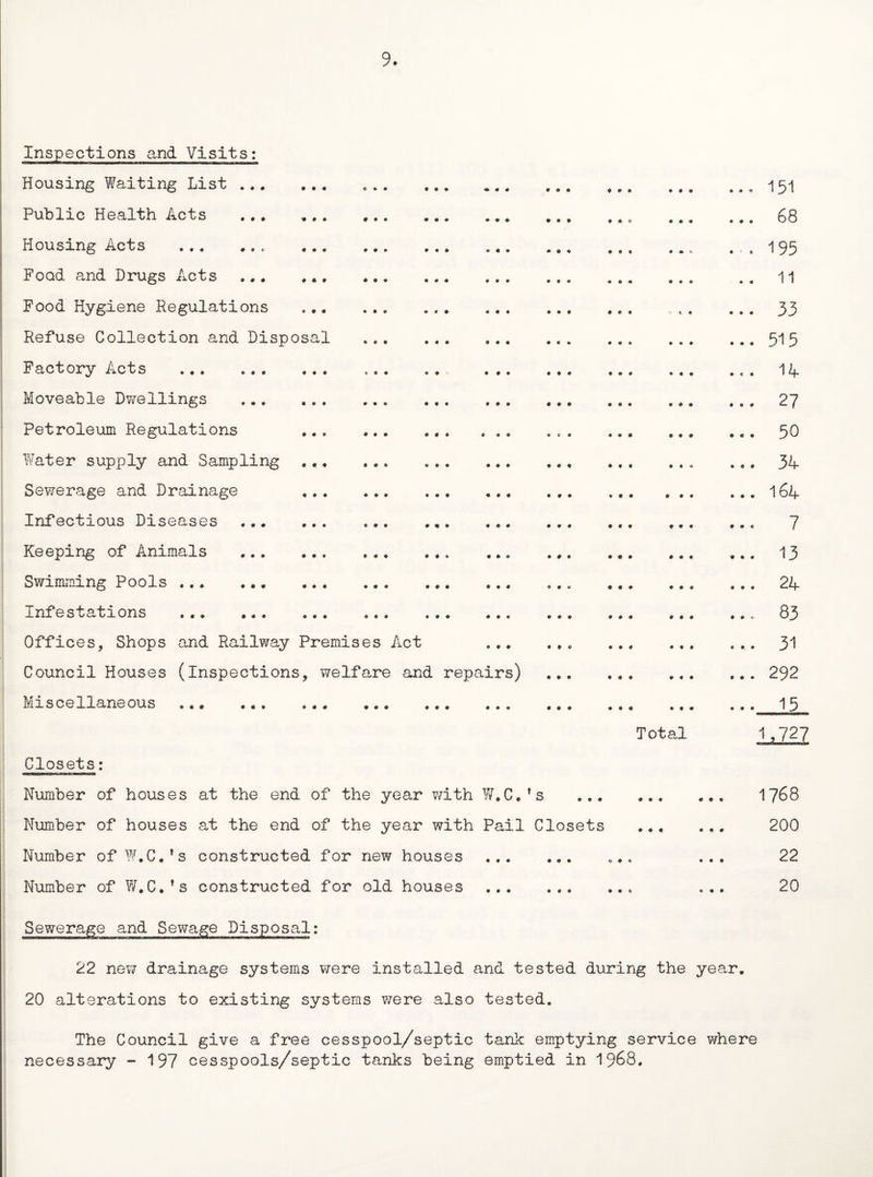 9. *• ♦ ♦ ♦ Inspections and Visits: Housing Waiting List ... Public Health Acts Housing Acts ... ... Food and Drugs Acts Food Hygiene Regulations Refuse Collection and Disposal Factory Acts . Moveable Dwellings ... Petroleum Regulations Water supply and Sampling Sewerage and Drainage Infectious Dis eases ... Keeping of Animals Swimming Pools . Infestations ... ... Offices, Shops and Railway Premises Act Council Houses (inspections, welfare and repairs) Miscellaneous ... ... ... ... ... ... Closets: Number of houses at the end of the year with W.C.?s ... Number of houses at the end of the year with Pail Closets Number of f.C.’s constructed for new houses Number of W.C.’s constructed for old houses . Total 151 68 195 11 33 515 14 2? 50 34 164 7 13 24 83 31 292 15 Ug7 1768 200 22 20 Sewerage and Sewage Disposal: 22 new drainage systems were installed and tested during the year. 20 alterations to existing systems were also tested. The Council give a free cesspool/septic tank emptying service where necessary -197 cesspools/septic tanks being emptied in 1968.