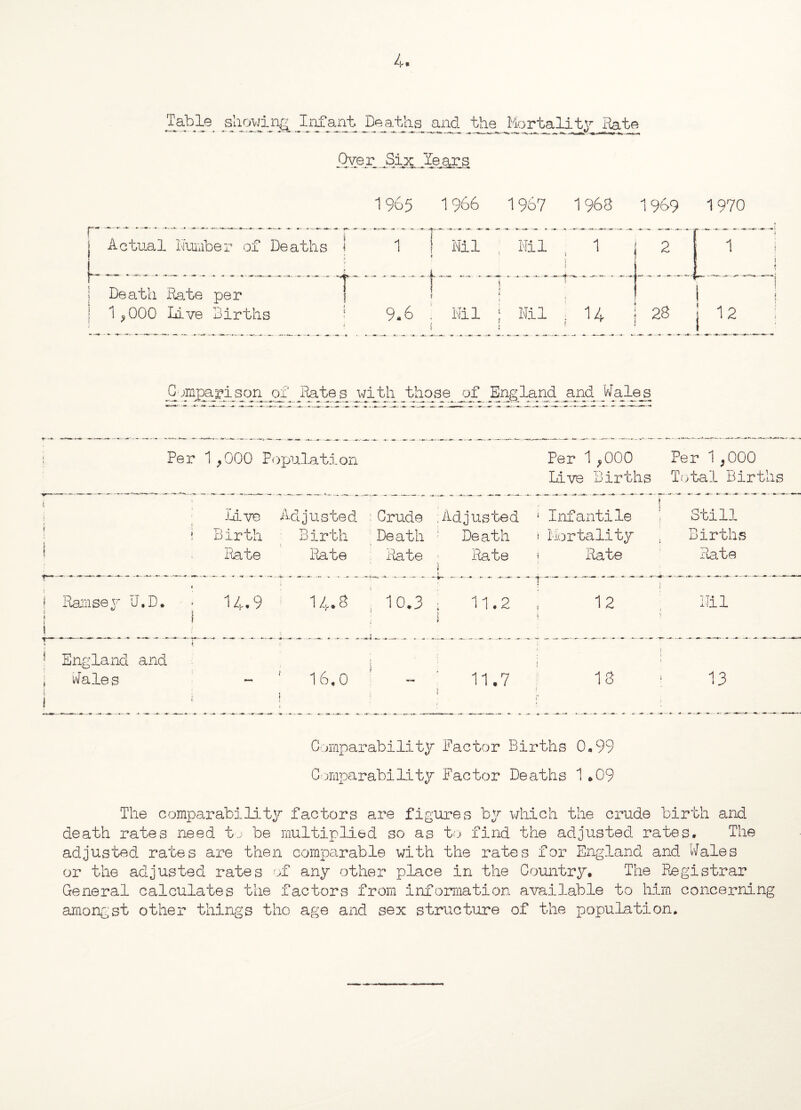 Table sjijpwin^Jtnfant Deallis _and the Mortality Kate Over_ Six lears 1965 1966 1967 1963 1969 1970 j Actual Number of Deaths i j Death Rate per | 1 .,000 Live Births ; Gbm£a_^is/jn_of Jfetes jtfijbh thqse^^of England and V(ales j Per 1,000 Population Per 1 ,000 Live Births Per 1 ,000 Total Births j t « i 5 Live Adjusted Birth Birth Rate Rate :Crude Death Rate ; Adjusted Death Rate ) t ! Infantile i Mortality i Rate 1 Still ; Births Rate ♦ j Ramsey U.D. i i 1 14.9 14.8 , 10.3 v ; 11.2 1 i 12 i Nil r ... ■” - 'T ! England and ; Wales - ' 16.0 j \ 11.7 13 ( 1 : 13 Comparability Factor Births 0.99 Comparability Factor Deaths 1 *09 The comparability factors are figures by which the crude birth and death rates need to be multiplied so as to find the adjusted rates. The adjusted rates are then comparable with the rates for England and Wales or the adjusted rates of any other place in the Country* The Registrar General calculates the factors from information available to him concerning amongst other things tho age and sex structure of the population.