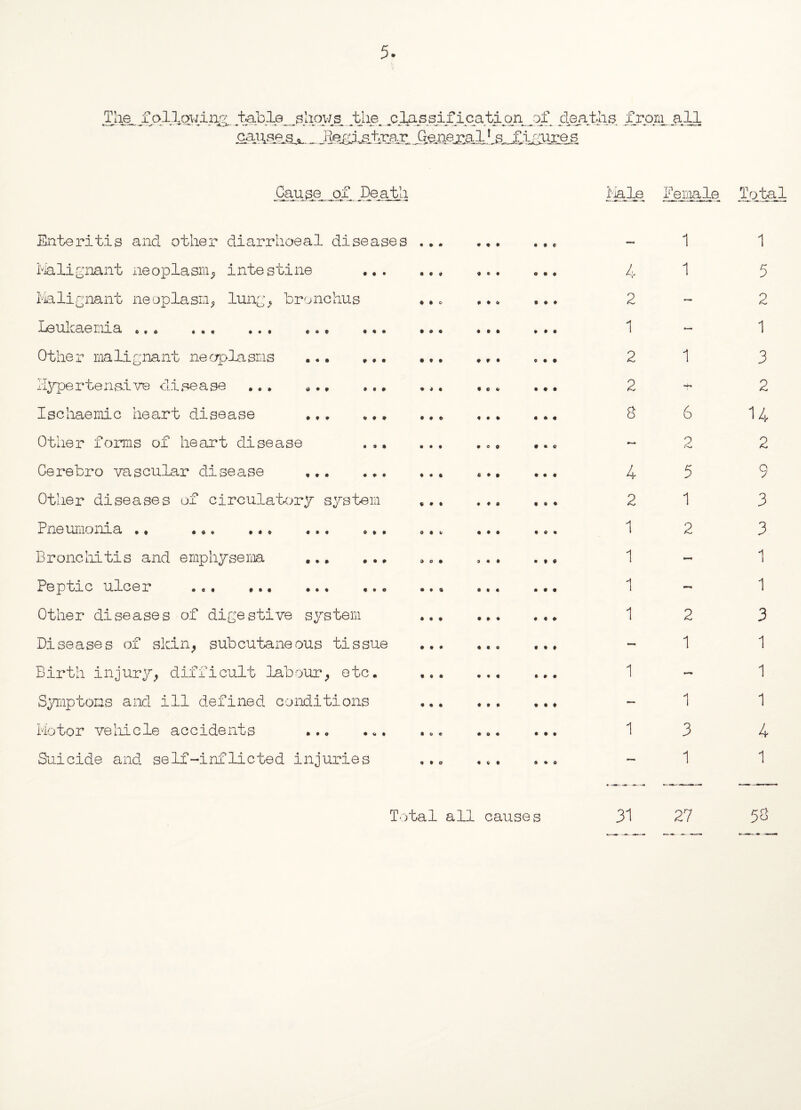 The, following table_ _sliow_s. .the. clA.ssificatipn._of. deaths from all .OftUsaa,.... ..Re^^trar ,G.ejiexalLfUs.U£eg _Cauge^jof Death Male Female Total * * 9 9 9 • * • 9 Enteritis and other diarrhoeal diseases Malignant neoplasm, intestine ... Malignant neoplasm, lung, bronchus Leukaemia . Other malignant neoplasms Hypertensive disease Ischaemic heart disease .. Other forms of heart disease Gerebro vascular disease ... Other diseases of circulatory system Pneumonia .. ... ... Bronchitis and emphysema Peptic ulcer ... ... Other diseases of digestive system Diseases of skin, subcutaneous tissue Birth injury, difficult labour, etc. Symptoms and ill defined conditions Motor vehicle accidents Suicide and self-inflicted injuries 9 9 • 9 o © 9 * 9 • • V L 2 1 2 2 8 4 2 1 1 1 1 1 1 6 2 5 1 2 2 1 *-«• 1 3 1 1 5 2 1 3 2 14 2 9 3 3 1 1 3 1 1 1 4 1 31 27 r O 5o Total all causes