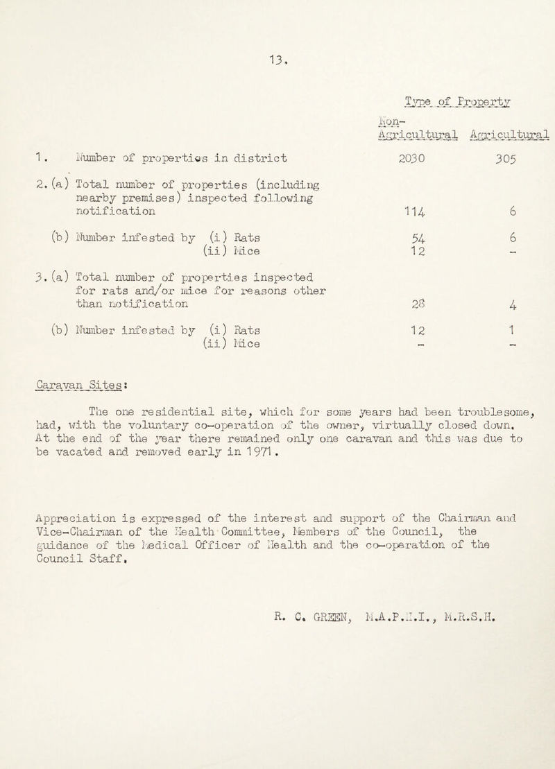Agpi cultural Agricultural 1. Number of properties in district 2030 305 2. (a) Total number of properties (including nearby premises) inspected following notification 114 6 (b) Number infested by (i) Rats 54 6 (ii) Mice 12 - 3. (a) Total number of properties inspected for rats and/or mice for reasons other than notification 20 4 (b) Number infested by (i) Rats 12 1 (ii) Mice — Caravan Sitess The one residential site, which for some years had been troublesome, had, with the voluntary co-operation of the owner, virtually closed down. At the end of the year there remained only one caravan and this was due to be vacated and removed early in 1 971 . Appreciation is expressed of the interest and support of the Chairman and Vice-Chairman of the Health Committee, Members of the Council, the guidance of the Medical Officer of Health and the co-operation of the Council Staff, R. C* GREEN, M.A.P.H.I., M.R.S.H,