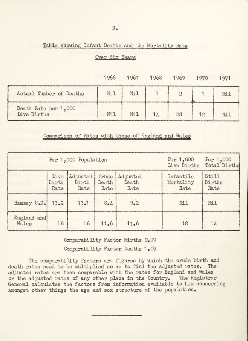 3. Table shoving Infant Deaths and the Mortality Bate Over Six Years 1966 1967 1968 1969 1970 1971 Actual Number of Deaths Nil Nil 1 2 1 } Nil Death Rate per 1*000 live Births Nil Nil u 28 12 Nil 1 1 i Comparison of Rates with those of England and Wale^ Per 1,000 Population Per 1*000 Per 1*000 I live Births Total Births live Birth Rate : ' i Adjusted Birth Rate 1 Crude Death Rate -- Adjusted Death Rate Infantile | Mortality Rate Still Births Rate Ramsey U*D* 13.2 13.1 8.4 9.2 Nil Nil ’ 5 ( • .,j England and 1 ! Wales » t 16 1 16 11.6 ,...... — 11.6 18 12 i ! Comparability Factor Births 0*99 Comparability Factor Deaths 1*09 The comparability factors are figures by which the crude birth and death rates need to be multiplied so as to find the adjusted rates* The adjusted rates are then comparable with the rates for England and Wales or the adjusted rates of any other place in the Country* The Registrar General calculates the factors from information available to him concerning amongst other things the age and sex structure of the population*