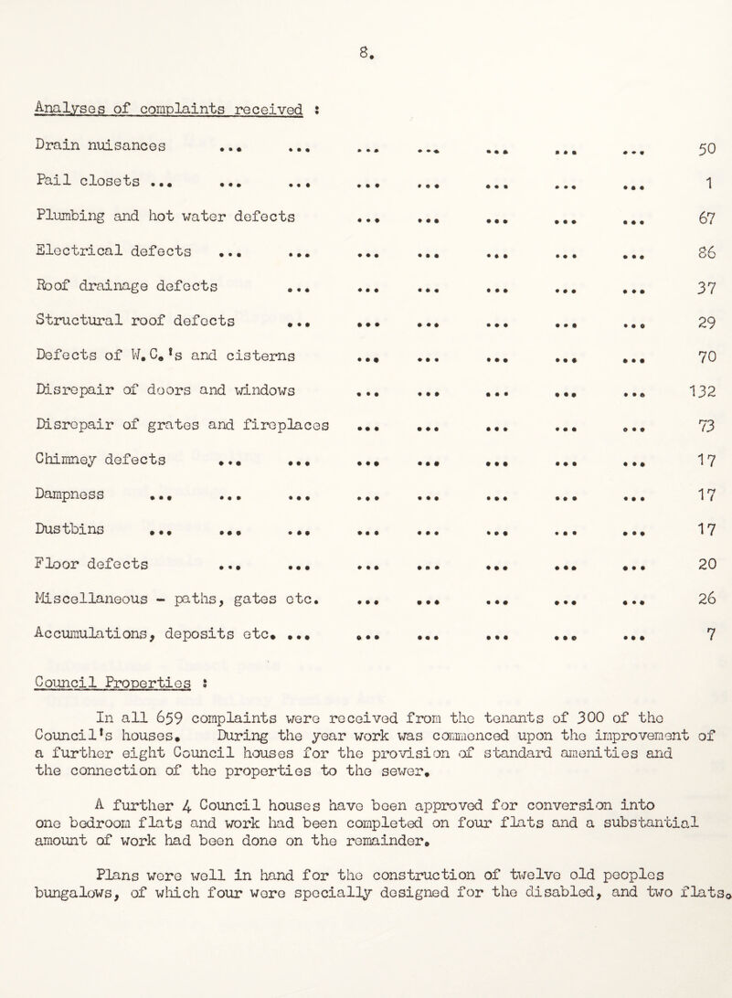 Analyses of complaints received : Drain nuisances ... ... Pail closets ... Plumbing and hot water defects Electrical defects ... ... Roof drainage defects ... Structural roof defects ... Defects of W.C**s and cisterns Disrepair of doors and windows Disrepair of grates and fireplaces Chimney defects ... ... Dampness ... Dustbins Floor defects ... ... Miscellaneous - paths, gates etc. Accumulations, deposits etc. ... 50 1 67 86 37 29 70 132 73 17 17 17 20 26 7 Council Properties s In all 659 complaints were received from the tenants of 300 of the Council!s houses. During the year work was commenced upon the improvement of a further eight Council bouses for the provision of standard amenities and the connection of the properties to the sewer. A further 4 Council houses have been approved for conversion into one bedroom flats and work had been completed on four flats and a substantial amount of work had been done on the remainder. Plans were well in hand for the construction of twelve old peoples bungalows, of which four were specially designed for the disabled, and two flats