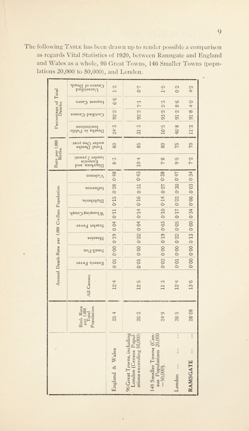 The following TablK has been drawn np to render possible a comparison as regards Vital Statistics of 1920, between Ramsgate and England and Wales as a whole, 96 Great Towns, 146 Smaller Towns (popu¬ lations 20,000 to 50,000), and Eondon. tpeaQ jo sssne^) CXI c- LD 03 03 a psijjiaaoupj rH b 1-1 O o H CJ0 O 2 ssse^) 3sanbu[ CD rH to CD o a) t; b b CO 03 03 03 03 00 4-» Gh c sasne^ (X 03 b b I—1 0) o V- <D Oh 09 CT> 09 09 09 •suoprpqsuj to IO LO oo 03 atjcpij ui sipeoQ xf oa H K) Id rH CO rH i—1 o o o ueoA 3uq .zapun o LO o LO o C/3 sH^3a P?°JL 00 00 oo IX X (dTU ojCQ •(saeaA £ japun) IO oo LO 03 4-J snuaitr^ oo b b b b a: pue eaoipjeiQ rH 00 to 00 x H •aaua{oty\ IO H to b b b b b 00 rH x o to d 0 ezuan|ju{ 03 tO 03 K9 o 3 F ■ H 3 b b b b b LO CD H 03 CD a ‘euaipijdrQ rH rH rH 03 o Oh b b b b b £ rH H o IX J2 qgnop) gutdooij^ rH tH rH 1—1 to ’> b b b b b u H tO LO o M3Aaj ;apeag o o o o o o o b b b b o —' oo 03 09 03 to per •sajseapj rH 03 r—t 03 i—1 b b b b b 0) o o o o o 3 •xoj-ipmig o o o o o °r b b o b ° f-£ 4-) rH rH 03 rH o a <u uaAap auajcrq o o o o o Q o b b b b =< 00 c <D c D LO tO CD < a U 03 03 rH 03 tb rH rH i—1 i—I rH •—H < U c «§_.S 00 b® 5 a H 03 09 LO o - o-= LD CD H b 00 r-C Vm L«i tJ a 03 03 03 03 03 •-a o CQ CU C/) eluding Popul- 50,000) s (Cen- 20,000 • ' <U C w M c ^ • • *5 p a m w -H c b <u <u > u <u o w O H c g ^ c £ o H o r ■ I J3 ao 0 O • W H < -o c CO <U 2 c £ o c o O co CO 5m a b C o 48 S sus -5 ^0 c O s < U4 Cb 1— H csj