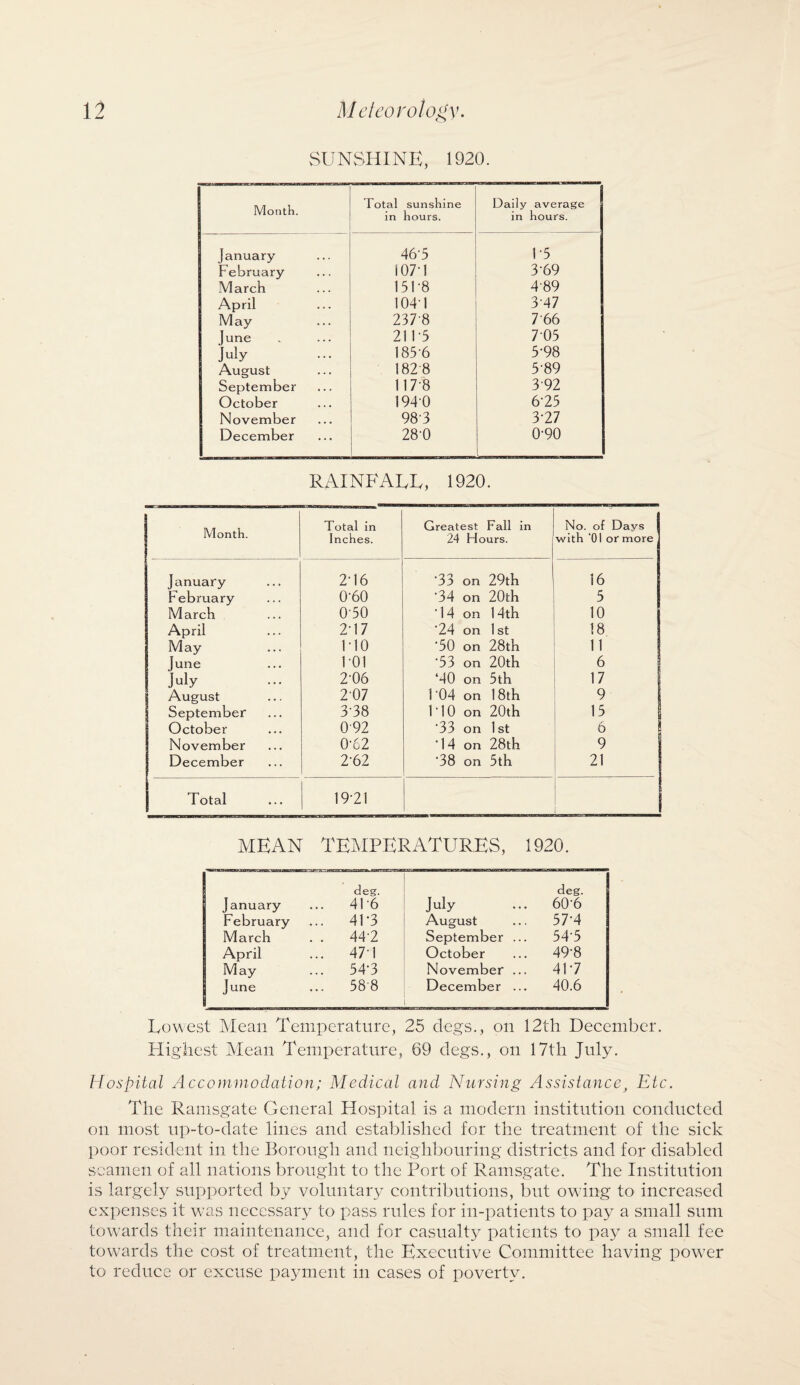 SUNSHINE, 1920. Month. Total sunshine in hours. Daily average in hours. January 46'5 P5 February 107-1 3-69 March 151-8 489 April 104-1 347 May 237 8 766 June 21F5 7 05 July 185 6 5-98 August 182 8 5-89 September 1178 392 October 1940 6-25 November 98-3 3-27 December 28-0 0-90 RAINFALL, 1920. Month. Total in Inches. Greatest Fall in 24 Hours. No. of Days with ‘01 or more January 2-16 *33 on 29th 16 February 0-60 34 on 20th 5 March 0-50 1 4 on 14th 10 April 2-17 ‘24 on 1st 18 May 1-10 ’50 on 28th 11 June T01 ’53 on 20th 6 July 2-06 ‘40 on 5th 17 August 2-07 1 04 on 18th 9 September 3-38 1*10 on 20th 15 October 092 ■33 on 1st 6 November 0-62 *14 on 28th 9 December 2-62 38 on 5th 21 Total 19-21 MEAN TEMPERATURES, 1920. January deg. 416 July deg. 60-6 February 41*3 August 57-4 March . . 44-2 September ... 54-5 April 47-1 October 49-8 May 54-3 November ... 4F7 June 588 December ... 40.6 Lowest Mean Temperature, 25 clegs., on 12th December. Highest Mean Temperature, 69 clegs., on 17th July. Hospital Accommodation; Medical and Nursing Assistance} Etc. The Ramsgate General Hospital is a modern institution conducted on most up-to-date lines and established for the treatment of the sick poor resident in the Borough and neighbouring districts and for disabled seamen of all nations brought to the Port of Ramsgate. The Institution is largely supported by voluntary contributions, but owing to increased expenses it was necessary to pass rules for in-patients to pay a small sum towards their maintenance, and for casualty patients to pay a small fee towards the cost of treatment, the Executive Committee having power to reduce or excuse payment in cases of poverty.