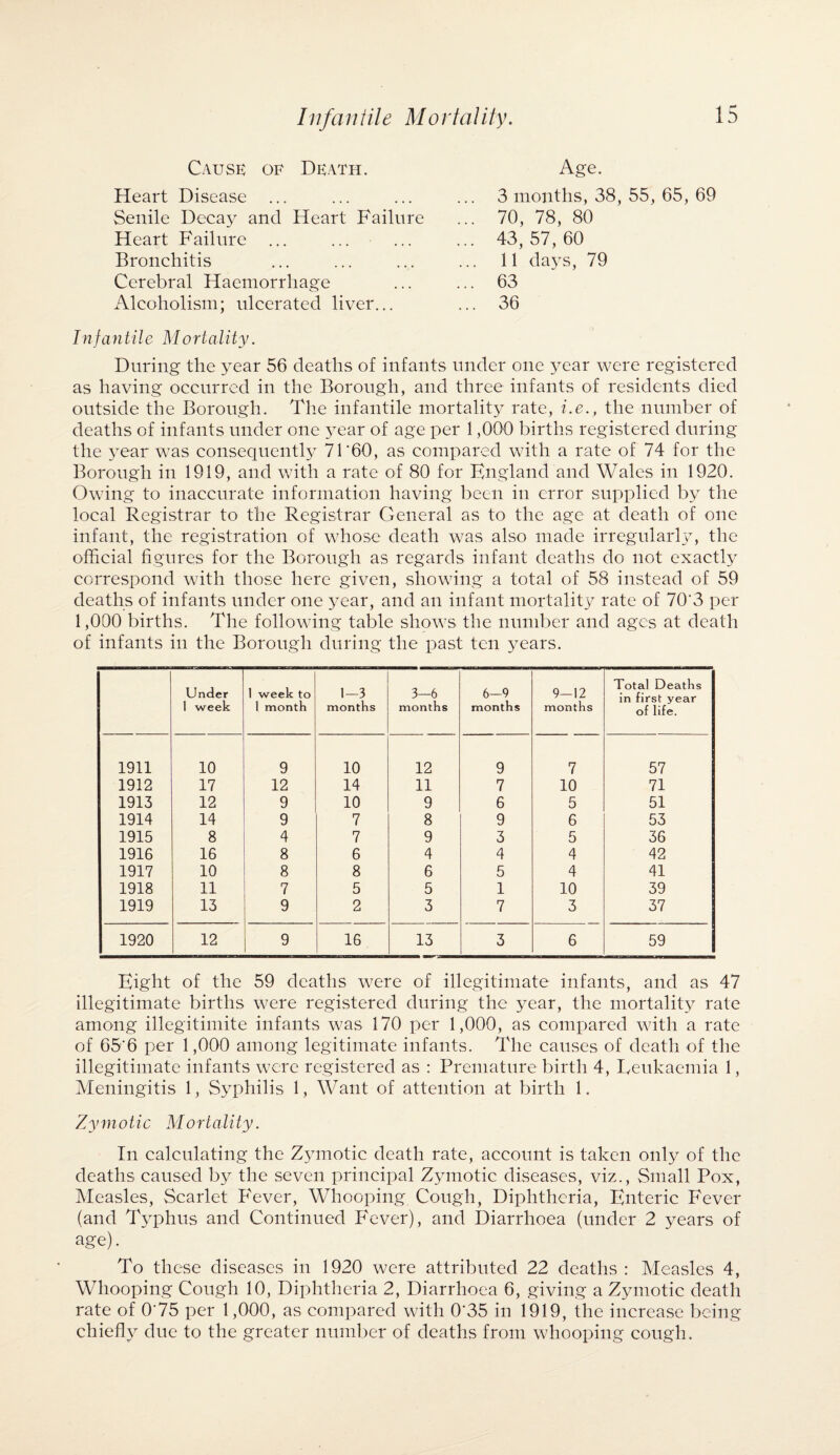 Infan tile Mortality. Cause; of Death. Heart Disease ... Senile Decay and Heart Failure Heart Failure Bronchitis Cerebral Haemorrhage Alcoholism; ulcerated liver... Age. 3 months, 38, 55, 65, 69 70, 78, 80 43, 57, 60 11 days, 79 63 36 Infantile Mortality. During the year 56 deaths of infants under one year were registered as having occurred in the Borough, and three infants of residents died outside the Borough. The infantile mortality rate, i.e., the number of deaths of infants under one year of age per 1,000 births registered during the year was consequent^ 71'60, as compared with a rate of 74 for the Borough in 1919, and with a rate of 80 for England and Wales in 1920. Owing to inaccurate information having been in error supplied by the local Registrar to the Registrar General as to the age at death of one infant, the registration of whose death was also made irregularly, the official figures for the Borough as regards infant deaths do not exactly correspond with those here given, showing a total of 58 instead of 59 deaths of infants under one year, and an infant mortality rate of 70'3 per 1,000 births. The following table shows the number and ages at death of infants in the Borough during the past ten years. Under I week 1 week to 1 month 1-3 months 3—6 months 6-9 months 9-12 months Total Deaths in first year of life. 1911 10 9 10 12 9 7 57 1912 17 12 14 11 7 10 71 1913 12 9 10 9 6 5 51 1914 14 9 7 8 9 6 53 1915 8 4 7 9 3 5 36 1916 16 8 6 4 4 4 42 1917 10 8 8 6 5 4 41 1918 11 7 5 5 1 10 39 1919 13 9 2 3 7 3 37 1920 12 9 16 13 3 6 59 | Eight of the 59 deaths were of illegitimate infants, and as 47 illegitimate births were registered during the year, the mortality rate among illegitimite infants was 170 per 1,000, as compared with a rate of 65'6 per 1,000 among legitimate infants. The causes of death of the illegitimate infants were registered as : Premature birth 4, Leukaemia 1, Meningitis 1, Syphilis 1, Want of attention at birth 1. Zymotic Mortality. In calculating the Zymotic death rate, account is taken only of the deaths caused by the seven principal Zymotic diseases, viz., Small Pox, Measles, Scarlet Fever, Whooping Cough, Diphtheria, Enteric Fever (and Typhus and Continued Fever), and Diarrhoea (under 2 years of age). To these diseases in 1920 were attributed 22 deaths: Measles 4, Whooping Cough 10, Diphtheria 2, Diarrhoea 6, giving a Zymotic death rate of 0'75 per 1,000, as compared with 0'35 in 1919, the increase being chiefly due to the greater number of deaths from whooping cough.