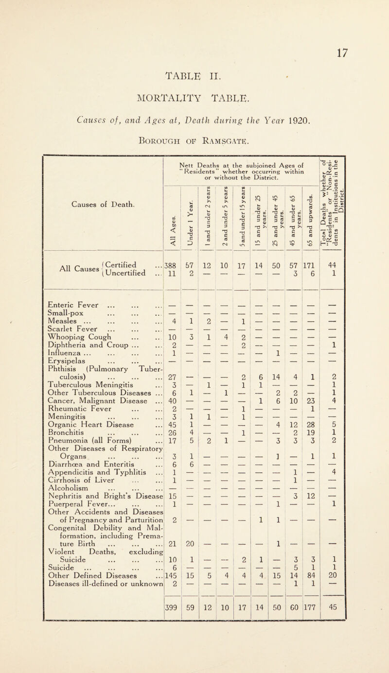 TABLE II. mortality table. Causes of, and Ages at, Death during the Year 1920. Borough of Ramsgate. Nett Deaths at the subjoined Ages of Residents” whether occurring within or without the District. ;ther of on-Resi- ns in the Causes of Death. All Ages. Under 1 Year. 1 and under 2 years 2 and under 5 years i 5 and under 15 years 15 and under 25 years. 25 and under 45 years. 45 and under 65 years. 65 and upwards. Total Deaths whe Residents” or “N dents ” in Institutio District. mi o (Certified 388 57 12 10 17 14 50 57 m 44 / VIA vuUoLo i T T . 1 (Uncertified 11 2 “ 3 6 1 Enteric Fever Small-pox — Measles ... 4 1 2 — 1 — — — — — Scarlet Fever — — — — — — — -- — Whooping Cough 10 3 1 4 2 — — — — Diphtheria and Croup ... 2 — — — 2 — — — 1 Influenza ... 1 — — — — — 1 — — Erysipelas Phthisis (Pulmonary Tuber¬ culosis) 27 2 6 14 4 1 2 Tuberculous Meningitis 3 — 1 — 1 1 — — -- 1 Other Tuberculous Diseases ... 6 1 — 1 — 2 2 — 1 Cancer, Malignant Disease 40 — — — — 1 6 10 23 4 Rheumatic Fever 2 — — — 1 — _ — 1 — Meningitis 3 1 1 — 1 — — — — Organic Heart Disease 45 1 — — — 4 12 28 5 Bronchitis 26 4 — — 1 — — 2 19 1 Pneumonia (all Forms) 17 5 2 1 — — 3 3 3 2 Other Diseases of Respiratory Organs 3 1 1 1 1 Diarrhoea and Enteritis 6 6 - Appendicitis and Typhlitis 1 — — — — — — 1 — 4 Cirrhosis of Liver 1 — — — — — — 1 — — Alcoholism — Nephritis and Bright’s Disease 15 — — — _ — 3 12 — Puerperal Fever... 1 — — — — — 1 — — 1 Other Accidents and Diseases of Pregnancy and Parturition 2 1 1 _ . Congenital Debility and Mal¬ formation, including Prema¬ ture Birth 21 20 1 _ Violent Deaths, excluding Suicide 10 1 2 1 3 3 1 Suicide 6 — — — — — — 5 1 1 Other Defined Diseases 145 15 5 4 4 4 15 14 84 20 Diseases ill-defined or unknown 2 1 1 ' 399 59 12 10 17 14 50 60 177 45