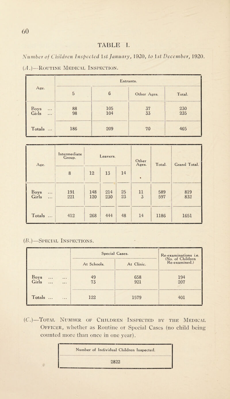 TABLE I. Number of Children Inspected 1st January, 1920, to 1st December, 1920. (A.)—Routine Medical Inspection. Age. Entrants. 5 6 Other Ages. Total. Boys 88 105 37 230 Girls 98 104 33 235 Totals ... 186 209 70 465 Age. Intermediate Group. Leavers. Other Ages. • Total. Grand Total. 8 12 13 14 Boys 191 148 214 25 11 589 819 Girls 221 120 230 23 3 597 832 Totals ... 412 268 444 48 14 1186 1651 (B.)—Special Inspections. Special Cases. Re-examinations i.e. (No. of Children Re-examined.) At Schools. At Clinic. Boys 49 658 194 Girls 73 921 207 Totals ... 122 1579 401 (C.)—Total Number of Children Inspected by the Medical Officer, whether as Routine or Special Cases (no child being counted more than once in one year).