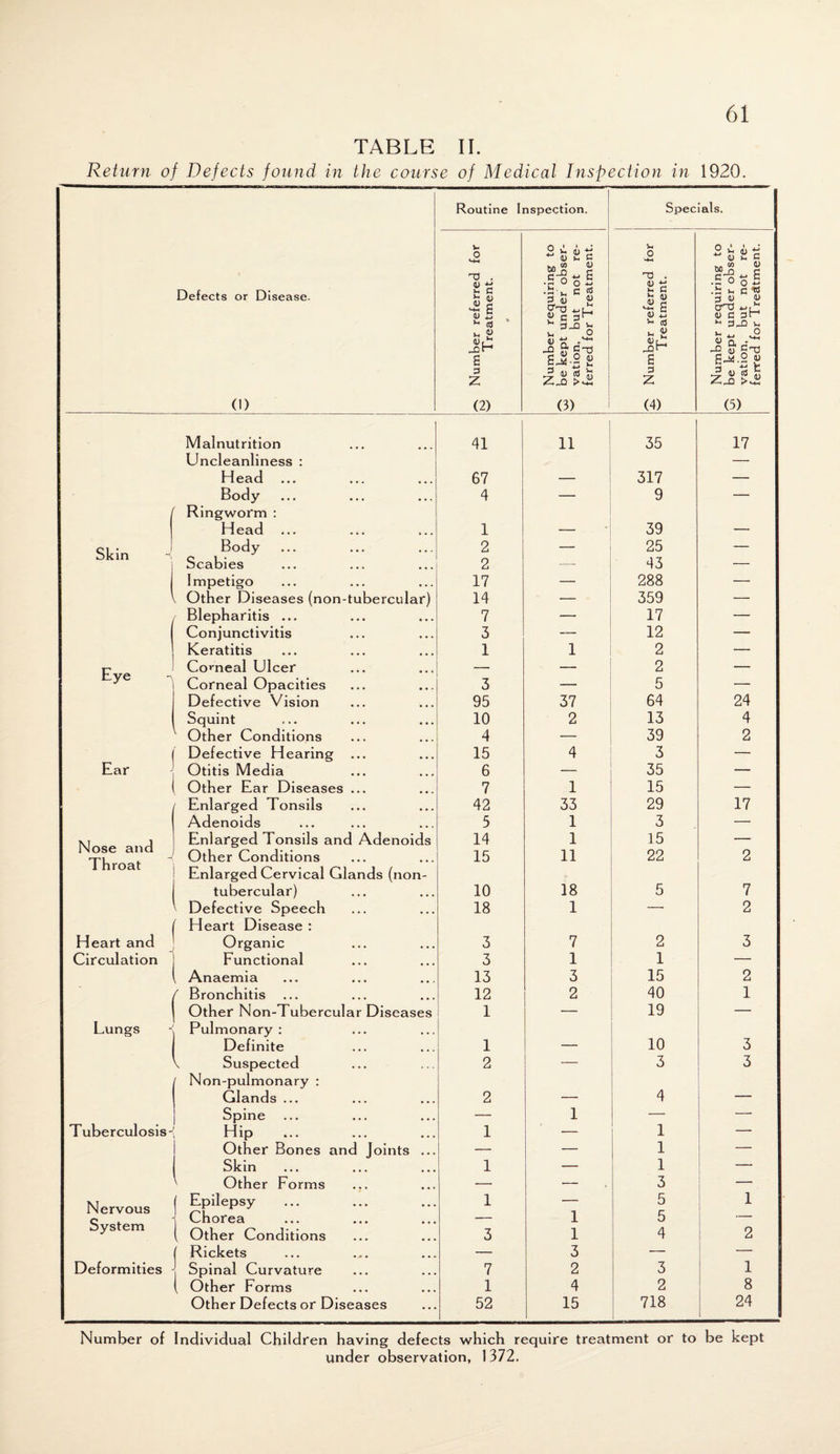 TABLE II. Return of Defects found in the course of Medical Inspection in 1920. Routine Inspection. Specials. V o £ v. d*: 0) u C Vi 0 ~ t> S c (0 0) c« S .5 o n £ “_o c .So s B Defects or Disease. <D ft <U •3 v, C £ Vi £ S 32 ■ is Vh C w 3D 1> •£ g * 42 S v £ o-o 1) C 3 * g 3-0 £ v. O _o a c *ti n g -oH >- 4-. 4? n a cC -Q u C-c e SJhg g s 6-*-2 g 3 z Z-0 > jj 3 z si (1) (2) (3) (4) (5) Malnutrition Uncleanliness : 41 11 35 17 Head ... 67 — 317 — Body 4 — 9 — / Ringworm : Head 1 — 39 — Skin 4 Body 2 — 25 — Scabies 2 —- 43 — 1 Impetigo 17 — 288 — Other Diseases (non-tubercular) 14 — 359 — / Blepharitis ... 7 — 17 — Conjunctivitis 3 — 12 — Keratitis 1 1 2 — Eye Corneal Ulcer — — 2 — Corneal Opacities 3 — 5 — Defective Vision 95 37 64 24 Squint 10 2 13 4 Other Conditions 4 — 39 2 Defective Hearing ... 15 4 3 — Ear Otitis Media 6 — 35 — Other Ear Diseases ... 7 1 15 — Enlarged Tonsils 42 33 29 17 Adenoids 5 1 3 — Nose and Throat Enlarged Tonsils and Adenoids Other Conditions 14 15 1 11 15 22 2 Enlarged Cervical Glands (non- tubercular) 10 18 5 7 1 Defective Speech 18 1 — 2 Heart Disease : Heart and Organic 3 7 2 3 Circulation Functional 3 1 1 — , Anaemia 13 3 15 2 ( Bronchitis 12 2 40 1 Other Non-Tubercular Diseases 1 — 19 — Lungs -< Pulmonary: Definite 1 — 10 3 \ Suspected 2 — 3 3 / Non-pulmonary : Glands ... 2 — 4 — Spine — 1 — — Tuberculosis- Hip 1 — 1 — Other Bones and Joints ... — — 1 — Skin 1 — 1 ' Other Forms — — 3 Nervous System | Epilepsy 1 — 5 1 Chorea ( Other Conditions 3 1 1 5 4 2 ( Rickets — 3 — — Deformities j Spinal Curvature 7 2 3 1 \ Other Forms 1 4 2 8 Other Defects or Diseases 52 15 718 24 Number of Individual Children having defects which require treatment or to be kept under observation, 1372.