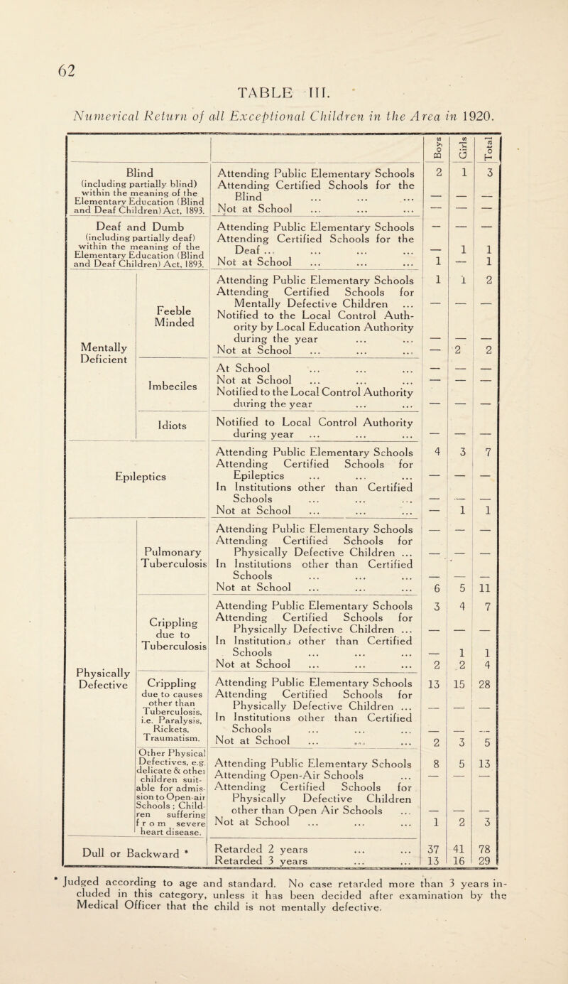 TABLE TIL Numerical Return of all Exceptional Children in the Area in 1920. CO CO _ * >> 0 CQ (3 a I 4—» 1 0 1 H Blind Attending Public Elementary Schools 2 l 3 (including partially blind) within the meaning of the Attending Certified Schools for the Blind Elementary Education (Blind and Deaf Children) Act, 1893. Not at School 1 1 Deaf and Dumb Attending Public Elementary Schools — — (including partially deaf) within the meaning of the Attending Certified Schools for the Deaf ... i 1 Elementary Education (Blind and Deaf Children) Act, 1893. INot at ochool 1 — 1 Attending Public Elementary Schools Attending Certified Schools for 1 1 2 Feeble Mentally Defective Children Notified to the Local Control Auth- — — — Mentally Minded ority by Local Education Authority during the year . _ _ Not at School — 2 2 Deficient At School — — _ Imbeciles Not at School Notified to the Local Control Authority — — — during the year — —- — Idiots Notified to Local Control Authority during year — — — Attending Public Elementary Schools Attending Certified Schools for 4 3 7 Epileptics Epileptics — — — In Institutions other than Certified Schools — — — Not at School — 1 1 Attending Public Elementary Schools Attending Certified Schools for — — — Pulmonary Physically Defective Children ... — — — Tuberculosis In Institutions other than Certified “ Schools — — — Not at School 6 5 11 Attending Public Elementary Schools 3 4 7 Crippling due to Tuberculosis Attending Certified Schools for Physically Defective Children ... In Institutions other than Certified Schools 1 1 Physically Not at School 2 2 4 Crippling Attending Public Elementary Schools 13 15 28 Defective due to causes Attending Certified Schools for other than Tuberculosis, i.e. Paralysis, Physically Defective Children ... In Institutions other than Certified — —- — Rickets, Traumatism. Schools Not at School 2 3 5 Other Physical Defectives, e.g. Attending Public Elementary Schools 8 5 13 delicate cx othei chddren suit- Attending Open-Air Schools — — — able for admis- Attending Certified Schools for sion to Open-air Physically Defective Children Schools ; Child¬ ren suffering other than Open Air Schools — — — r 5 rrom severe Not at School 1 2 3 heart disease. Dull or Backward * Retarded 2 years 37 41 78 Retarded 3 years 13 16 29 Judged according to age and standard. No case retarded more than 3 years in¬ cluded in this category, unless it has been decided after examination by the Medical Officer that the child is not mentally defective.
