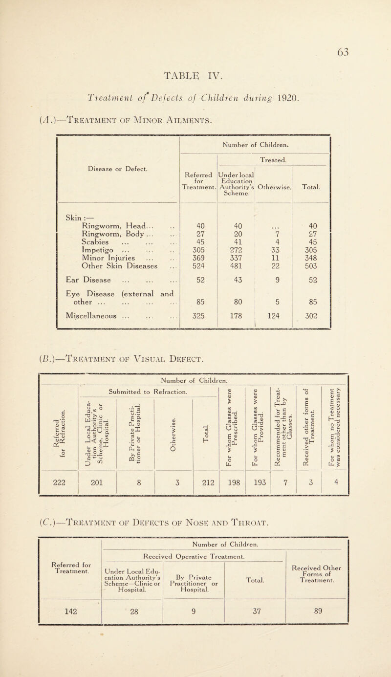 TABLE IV. Treatment of Defects of Children during 1920. (A.)—Treatment of Minor Ailments. Disease or Defect. Number of Children. Referred for Treatment. Under local Education Authority’s Scheme. Treated. Otherwise. Total. Skin :— Ringworm, Head... 40 40 • • • 40 Ringworm, Body... 27 20 7 27 Scabies 45 41 4 45 Impetigo 305 272 33 305 Minor Injuries 369 337 11 348 Other Skin Diseases 524 481 22 503 Ear Disease 52 43 9 52 Eye Disease (external and other ... 85 80 5 85 Miscellaneous ... 325 178 124 302 (D.)—Treatment of Visual Defect. c o u o v. <0 V. u DC 222 Number of Children. Submitted to Refraction. <o eS v, s.-° TJ ^ o W1-S lips, o 3 w ix H3-2hC c -M o 201 \C O.rt m a V. 0) Oh O <ul <3 ^ Oh S 03.2 8 0) (0 '£ u D hC O H 212 O to w a> V* o CO £ « Vi o Uh 198 O v« V 00 <D . w-0 S a5 jS'Tl o*> g2 o0h hC ■s Vi O Uh 193 aJ H> ^ V, H H° V, c O rt . to -HJ 4H D S cO £ 4H Eg 8 £ <u 0< o fi <U £ V. <D hC sS ■SiS > • r-1 V u V DC ~ >> c u 5 a c to e to (3 o 1) <D 2;c ‘^rT3 O <U C $? T o > o V to O (3 Uh <t (C.)—Treatment of Defects of Nose and Throat. Number of Children. Received Operative Treatment. Referred for Treatment. Under Local Edu¬ cation Authority’s Scheme—Clinic or Hospital. By Private Practitioner or Hospital. Total. Received Other Forms of Treatment. 142 28 9 37 89