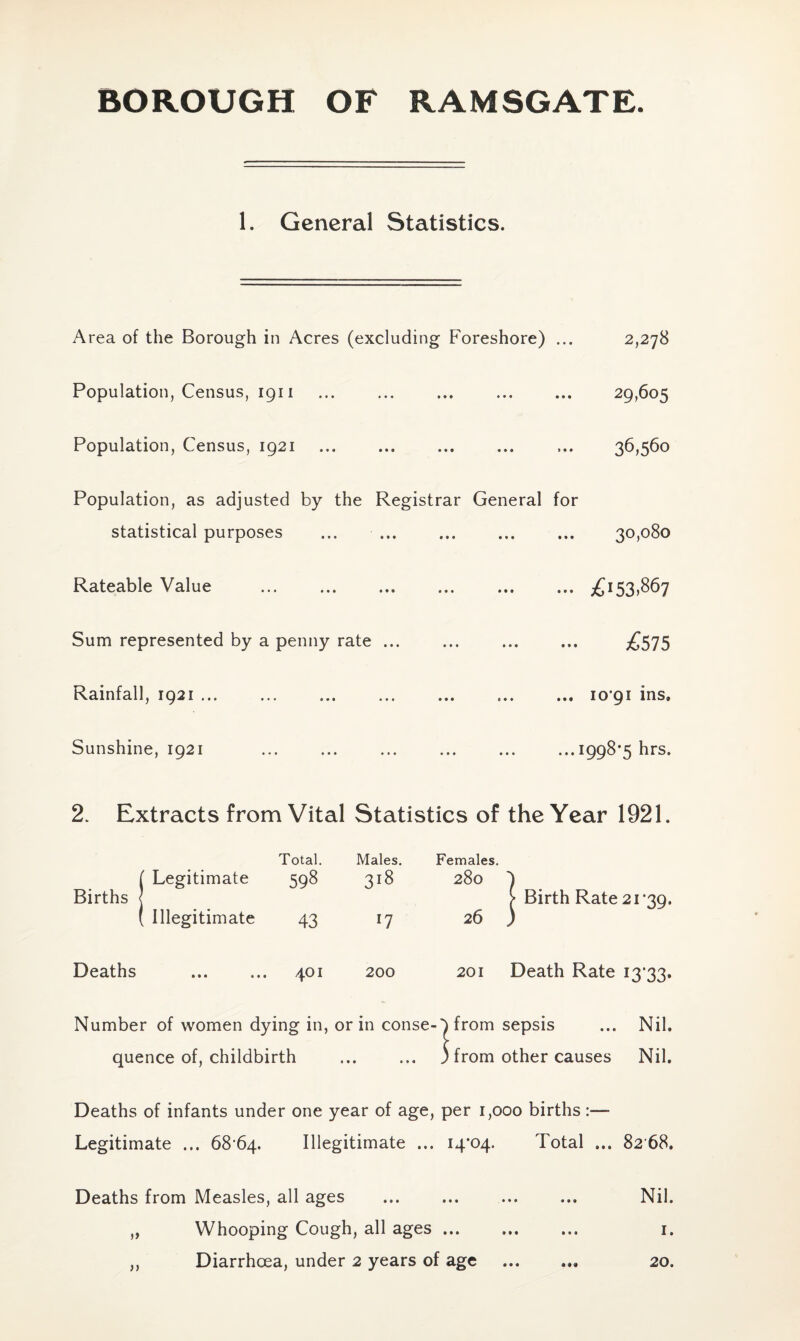 1. General Statistics. Area of the Borough in Acres (excluding Foreshore) ... Population, Census, 1911 Population, Census, 1921 Population, as adjusted by the Registrar General for statistical purposes Rateable Value Sum represented by a penny rate ... Rainfall, 1921 ... Sunshine, 1921 2,278 29,605 36,560 30,080 £153.867 £575 10*91 ins, 1998*5 hrs. 2. Extracts from Vital Statistics of the Year 1921. Total. Males. Females. f Legitimate 598 318 280 ^ Births j > Birth Rate 21*39. ( Illegitimate 43 17 26 ) Deaths . 401 200 201 Death Rate 13*33. Number of women dying in, or in conseO from sepsis ... Nil. quence of, childbirth ... ... ) from other causes Nil. Deaths of infants under one year of age, per 1,000 births :— Legitimate ... 68*64. Illegitimate ... 14*04. Total ... 82*68. Deaths from Measles, all ages ... ... ... ... Nil. „ Whooping Cough, all ages. 1. ,, Diarrhoea, under 2 years of age ... ... 20.