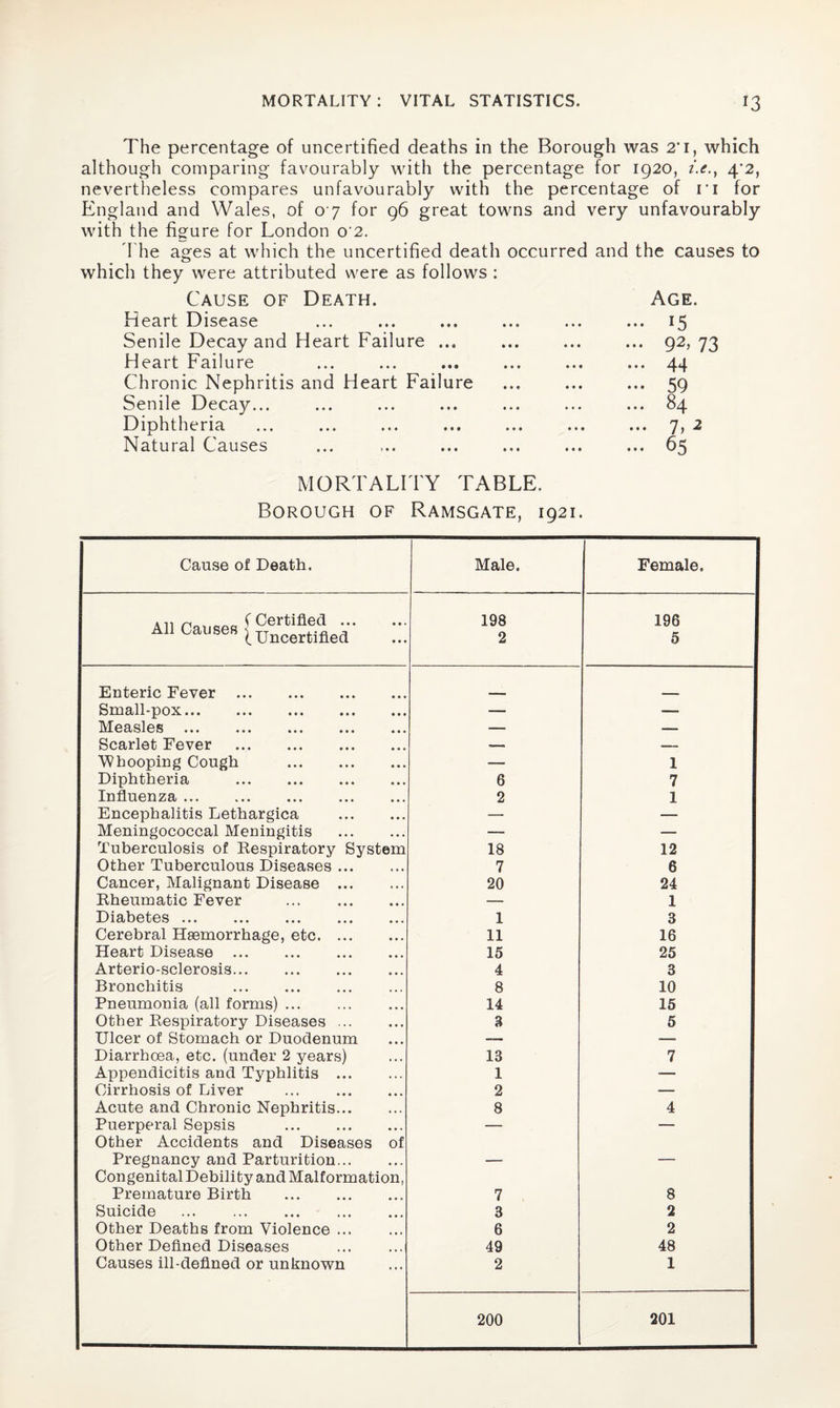 The percentage of uncertified deaths in the Borough was 2*1, which although comparing favourably with the percentage for 1920, z*.<r., 4/2, nevertheless compares unfavourably with the percentage of ri for England and Wales, of 07 for 96 great towns and very unfavourably with the figure for London 0 2. The ages at which the uncertified death occurred and the causes to which they were attributed were as follows : Cause of Death. Age. Heart Disease • •• • • • I ^ Senile Decay and Heart Failure ... ... ... 92, 73 Heart Failure ... ... 4.4 Chronic Nephritis and Heart Failure ••• ••• 59 Senile Decay... • • 0 • 9 9 Diphtheria • •• ••• 'J^ 2 Natural Causes . 65 MORTALITY TABLE. Borough of Ramsgate, 1921. Cause of Death. Male. Female. Ai,cauSeS{“ffled-- ;;; 198 2 196 5 Enteric Fever . Small-pox. — — Measles ... -— — Scarlet Fever . — — Whooping Cough . — 1 Diphtheria . 6 7 Influenza. 2 1 Encephalitis Lethargica . — — Meningococcal Meningitis . Tuberculosis of Respiratory System — — 18 12 Other Tuberculous Diseases. 7 6 Cancer, Malignant Disease . 20 24 Rheumatic Fever . -- 1 Diabetes ... ... ... ... ... 1 3 Cerebral Haemorrhage, etc. 11 16 Heart Disease . 15 25 Arterio-sclerosis. 4 3 Bronchitis . 8 10 Pneumonia (all forms) ... 14 15 Other Respiratory Diseases. 3 5 Ulcer of Stomach or Duodenum ■—. Diarrhoea, etc. (under 2 years) Appendicitis and Typhlitis . 13 7 1 — Cirrhosis of Liver . 2 — Acute and Chronic Nephritis. 8 4 Puerperal Sepsis . — — Other Accidents and Diseases of Pregnancy and Parturition. _ ___ Congenital Debility and Malformation, Premature Birth . 7 8 Suicide . 3 2 Other Deaths from Violence ... 6 2 Other Defined Diseases 49 48 Causes ill-defined or unknown 2 1 200 201