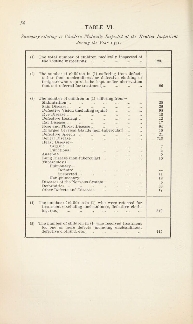 TABLE VL Summary relating to Children Medically Inspected at the Routine Inspections during the Year 1921. (1) The total number of children medically inspected at the routine inspections . 1291 (2) The number of children in (1) suffering from defects (other than uncleanliness or defective clothing or footgear) who require to be kept under observation (but not referred for treatment)... 86 (3) The number of children in (1) suffering from — Malnutrition ... 25 Skin Disease... 28 Defective Vision (including squint 95 Eye Disease ... 13 Defective Hearing ... ... .. .... 12 Ear Disease ... 17 Nose and Throat Disease ... 94 Enlarged Cervical Glands (non-tubercular) ... 10 Defective Speech ... 21 Dental Disease 713 Heart Disease — Organic ... 7 Functional 4 Anaemia 5 Lung Disease (non-tubercular) ... 10 Tuberculosis— Pulmonary— Definite — Suspected ... 11 Non-pulmonary— 12 Diseases of the Nervous System 5 Deformities ... 30 Other Defects and Diseases . 17 (4) The number of children in (1) who were referred for treatment (excluding uncleanliness, defective cloth- ing, etc.) . 540 (5) The number of children in (4) who received treatment for one or more defects (including uncleanliness, defective clothing, etc.) ... 445