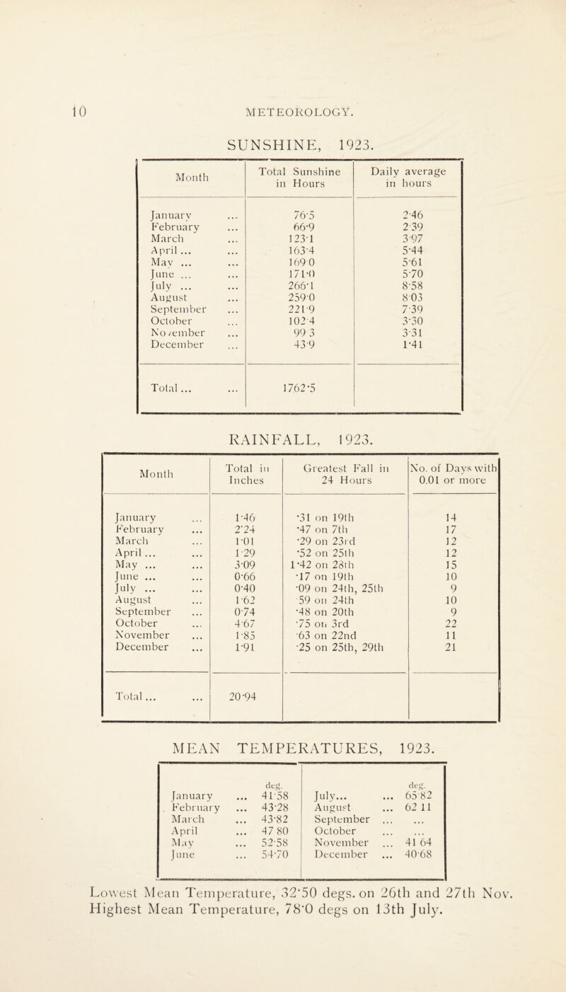SUNSHINE, 1923. Month Total Sunshine in Hours Daily average in hours January 76'5 2-46 February 66-9 2-39 March 123-1 3-97 April ... 163-4 5-44 Mav ... 169-0 5 *61 }une ... 171-0 5-70 July ... 266-1 8-58 August 259-0 803 September 221-9 7-39 October 1024 3-30 No/ember 99 3 3-31 December 43-9 1-41 Total ... 17.62-5 RAINFALL, 1923. Month Total in Inches Greatest Fall in 24 Hours No. of Days with 0.01 or more January 1-46 *31 on 19th 14 February 2*24 *47 on 7th 17 March 1-01 29 on 23rd 12 April ... 1-29 *52 on 25th 12 May ... 3-09 1*42 on 23th 15 June ... 0-66 •17 on 19th 10 July ... 0-40 •09 on 24th, 25th 9 August 1-62 59 on 24th 10 September 0-74 48 on 20th 9 October 467 ■75 oti 3rd 22 November 1-85 63 on 22nd 11 December 1-91 •25 on 25th, 29th 21 Total ... 20-94 MEAN TEMPERATURES, 1923. January deg. ... 4T58 July-.- deg. ... 6582 February ... 43-28 August ... 62 11 March ... 43-82 September • • • • • • April ... 47 80 October • • • • • • May ... 52-58 November ... 4164 J une ... 54-70 December ... 40-68 Lowest Mean Temperature, 32*50 degs. on 26th and 27th Nov. Highest Mean Temperature, 78*0 degs on 13th July.