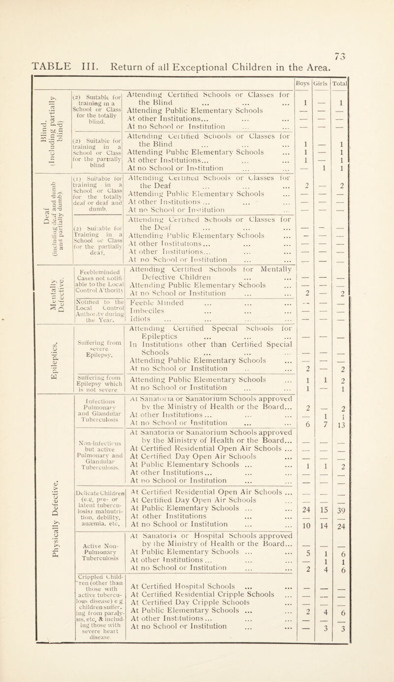 V _> V V Q 15 u Tn r~| Cu I Blind. (Including partially blind) (2) Suitable for training in a School or Class for the totally blind. Attending Certified Schools or Classes for the Blind Attending Public Elementary Schools At other Institutions... At no School or Institution (2) Suitable for training in a School or Class for the partially blind .Attending Ceitified Schools or Classes for the Blind Attending Public Elementary Schools At other Institutions... At no School or Institution Deaf (including deaf and dumb and partially dumb). (1) Suitable for training in a School or Class for the totally deaf or deaf and dumb. Attending Cei titled Schools or classes for the Deaf Attending Public Elementary Schools At other Institutions ... At no School or Institution (2) Slidable for Training in a School or Class for the partially deaf. Attending Certified Schools or Classes for the Deaf Attending Public Elementary Schools At other Institutions... At other Institutions... At no School or Institution Mentally Defective. Feebleminded Cases not notifi¬ able to the Loca Control A’thoritv Attending Certified Schools for Mentally Defective Children Attending Public Elementary Schools At no School or Institution Notified to the Local Contro Authority during the Year. Feeble Minded Imbeciles Idiots Epileptics. Suffering from severe Epilepsy. Attending Certified Special Schools for Epileptics In Institutions other than Certified Special Schools Attending Public Elementary Schools At no School or Institution Suffering from Epilepsy which is not severe. Attending Public Elementary Schools At no School or Institution Boys 1 1 1 Girls 1 nfectious Pulmonary and Glandular Tuberculosis At Sanatoria or Sanatorium Schools approved by the Ministry of Health or the Board... At other Institutions ... At no School or Institution Non-infectious but active Pulmonary and Glandular Tuberculosis. At Sanatoria or Sanatorium Schools approved by the Ministry of Health or the Board... At Certified Residential Open Air Schools ... At Certified Day Open Air Schools At Public Elementary Schools ... At other Institutions... At no School or Institution Delicate Children (e.g. pre- or latent tubercu¬ losis; malnutri¬ tion, debility, anaemia, etc. At Certified Residential Open Air Schools ... At Certified Day Open Air Schools At Public Elementary Schools ... At other Institutions At no School or Institution Active Non- Pulmonary Tuberculosis At Sanatoria or Hospital Schools approved by lhe Ministry of Health or the Board... At Public Elementary Schools ... At other Institutions ... At no School or Institution Crippled child- 'ren (other than those with active tubercu¬ lous disease) e g. children suffer, ing from paraly¬ sis, etc, & includ¬ ing those with severe heart disease. At Certified Hospital Schools At Certified Residential Cripple Schools At Certified Day Cripple Schools At Public Elementary Schools ... At other Institutions... At no School or Institution 1 7 24 10 15 14 1 1 4 4 3 Total 2 1 i 13 39 24 6 1 6 6 3