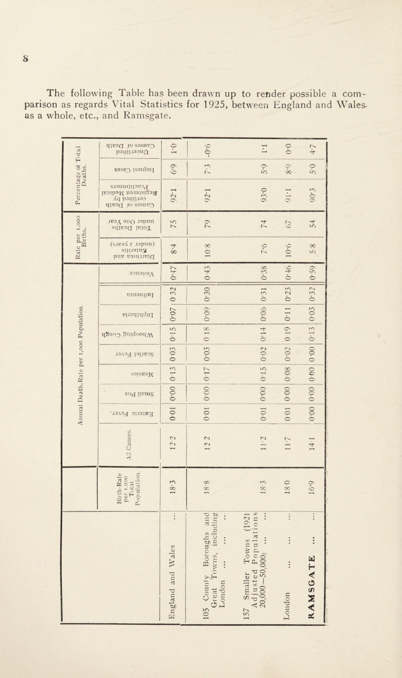 The following Table has been drawn up to render possible a com¬ parison as regards Vital Statistics for 1925, between England and Wales^ as a whole, etc., and Ramsgate. , 1 J° S9SITB3 o nO r-H o tN -4—> p9pI}.199UQ r~H b T 1 'H b V -+-> S9SnO 5S9llb«I O' 'b <-o On 1*0 O' do p in a! 03 r' •g Q 5 sasuopipu.Tj o —H CO o u ICOip^K P3J31ST753^ Xq paqpjso cn cn CO ■*—H b 0) CU O' o O' O' O' IP’ESQ JO S3S1TG3 o o sup .npun m ON P )N Tt l_t i SIUH3Q IP<>X tN )N nO m a.S . cq (s.nod z .lapun) ~T 00 NO nO OO Spi.TSJUSJ 00 o b b un Oh pun naoq.uniQ y~~i rn GO nO O' 90lT9]Op\ v~ *T rn m o o b b o CN o r-H CO CN nzuonpuj cn rn m CN ro o o b b b a 1^. NO T-M rn c npgqqqdtQ o p o rH O b b o O b —• Cm m CO O' CO O p* qgtiOQ guidooqyw r-H T-H r-H •—*H o o o o ,o b o c CO CO cn Cn) o M J3A3.iT J9TJB99 o p o O p S o b b o o Cl. CO r^. m OO o c3 S9ISn3J\[ p —1 o o os o o o b o -4—» o o o o o nj XOJ TIBUIS o o o o o Q b b b b o nS __ ■r H o E •J3A9,q 0U9JU^r o o O o o *3 b o b b b CO CD Cft CN CN CN tN r-M a cn cn y—1 yh o TM H r-H r-M CL) £ -n g o D2 o p m CO CO O p i “ Os rJ u H ^ OJ r- o. CO r—H do r—^ OO do r-H o H <*vn Cm O * CL, ; U DA ; ^m CD • • • r— (—• • Ol r-1 • • • 2 5 CD ■— r- CJ » 03 . • • C/5 w.c : CD i— r~j r-» • • cu o £ c. C5 K^ o £ & £ i O C O H CL, O w K o_ h r w c o OnH X3 ° C3 O r-1 03 tuo £ 5 Count Great London 7 Small Adjust 20,000- C o T3 r- O cn s < : Cm o to rH o .J ^ i