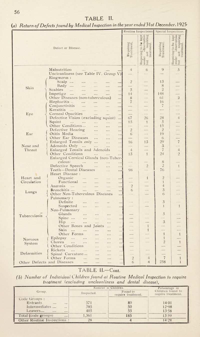 TABLE II. (a) Return of Defects Jound by Medical Inspection in the pear ended 31 st December, 1925 Routine Inspections Special Inspections. e q DU §*.2.5 «2.5 Detect or Disease. § * > n * - Cr r< v o> rt <—• £ •r d) r; ^ ^ S P -j _t_t CT cs •eu = _ ~ : c O £ d £ £. V-, — V-. -*-> & r~ H D OJ CT'V +_> P <U 5 jD Malnutrition 4 6 9 5 / Uncleanliness (see Table IV, Group V) Ringworm : — — - /- 1 Sccilp ••• ... ••• ••• 2 — 13 — Skin J Body ... Scabies 3 — 8 2 : / Impetigo 14 —- 148 — Other Diseases (non-tuberculous) 8 — 61 2 Blepharitis .. 7 — 16 — Conjunctivitis — — 7 —- Keratitis — — — — Eye J Corneal Opacities — — — —■ : Defective Vision (excluding squint) ... 67 26 28 4 Squint 15 1 5 — e Other Conditions... — — 15 — Defective Hearing 2 — 2 — Ear J Otitis Media ... ... . 6 —- 19 — I Other Ear Diseases — — 6 — Enlarged Tonsils only ... 16 13 29 7 Nose and Adenoids Only — — 3 — Throat Enlarged Tonsils and Adenoids 4 — 7 4 , Other Conditions Enlarged Cervical Glands (non-Tuber- 15 1 24 2 culous) — — 8 — Defective Speech — 2 2 1 Teeth—Dental Diseases 1 Heart Disease : j 98 — 76 — Heart and Organic ... ... ... .J — 1 2 — Circulation Functional -— — 1 — Anaemia 2 — 4 — Lungs / Bronchitis ... 6 — ry 3 — | Other Non-Tuberculous Diseases Pulmonary : — — 6 — Definite — — 3 — Suspected —- — 1 1 Non-Pulmonary Tuberculosis < Glands — — 5 — \ Spine ... — — — — Hip — — 3 -— Other Bones and Joints ... — 1 — — j S i n ••• «• • ••• mi — 1 — — Other Forms — — 1 1 Nervous ( Epilepsy — — 1 — System Chorea ( Other Conditions — 2 1 ( Rickets — — — — Deformities j Spinal Curvature... -- -—- — — ! 1 Other Forms 2 4 by / l Other Defects and Diseases 6 4 258 i TABLE II.—Cont. (b) Number of Individual children found at Routine Medical Inspection to require treatment (excluding uncleanliness and dental disease), Number of Children. Percentage oi Group. Inspected. Found to require treatment. Children found to require treatment. Code Groups : Entrants 57 1 80 14 01 Intermediates ... 385 50 12-98 Leavers... 405 55 13-58 Total (code groups) 1,361 185 13-59 Other Routine Inspections 28 4 14-28