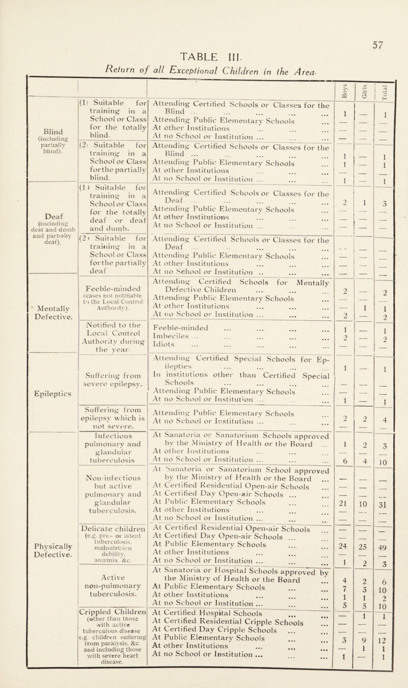 TABLE III. Return o f all Exceptional C hildren in the Area• 1 ' '  11 Boys Girls •—i -2 Blind (including partially blind). (1) Suitable for- training- in a School or Class for the totally blind. Attending Certified Schools or Classes for the Blind ... Attending Public Elementary Schools At other Institutions ... At no School or Institution ... 1 — i (2i Suitable for training- in a School or Class forthe partially blind. Attending Certified Schools or Classes for the Blind ... Attending Public Elementary Schools At other Institutions • • • • • • At no School or Institution ... 1 I 1 i i i Deaf (including deaf and dumb and partially deaf). (1 ) Suitable for training in a School or Class for the totally deaf or deaf and dumb. Attending Certified Schools or Classes for the Deaf Attending Public Elementary Schools At other Institutions At no School or Institution ... 2 1 5 (2 * Suitable for training in a School or Class forthe partially deaf Attending Certified Schools or Classes for the Deaf Attending Public Elementary Schools At other Institutions At no School or Institution .. _ — — Mentally Defective. Feeble-minded (cases not notifiable to the Local Control Authority). Attending Certified Schools for Mentally Defective Children Attending Public Elementary Schools At other Institutions At no School or Institution ... 2 2 1 2 1 2 Notified to the Feeble-minded 1 Local Control Imbeciles ... 2 1 Authority during Idiots 2 the year. Attending- Certified Special Schools for Ep- ilepties 1 — 1 Suffering from In institutions other than Certified Special severe epilepsv. Schools — — Epileptics Attending Public Elementary Schools — — __ At no School or Institution ... 1 — 1 Suffering from Attending Public Elementary Schools epilepsy which is At no School or Institution ... 2 2 4 not severe. — — — Infectious At Sanatoria or Sanatorium Schools approved pulmonary and bv the Ministry of Health or the Board 1 2 A glandular At other Institutions __ tuberculosis At no School or Institution ... 6 4 10 At Sanatoria or Sanatorium School approved Non-infectious by the Ministry of Health or the Board — _ but active At Certified Residential Open-air Schools — _ pulmonary and At Certified Day Open-air Schools — _ glandular At Public Elementary Schools 21 10 31 tuberculosis. At other Institutions _ At no School or Institution ... — — _ Delicate children At Certified Residential Open-air Schools _ (e.g. pre- or latent At Certified Day Open-air Schools Physically tuberculosis. malnutriiien At Public Elementary Schools 24 25 49 Defective. debility. At other Institutions — _ anaemia. &c. At no School or Institution ... __ ••• ••• 1 2 3 At Sanatoria or Hospital Schools approved by Active the Ministry of Health or the Board 4 2 6 non-pulmonary At Public Elementary Schools 7 3 i n tuberculosis. At other Institutions ••• ••• 1 1 2 At no School or Institution ... 5 5 10 Crippled Children At Certified Hospital Schools 1 1 (other than tnose >vith active At Certified Residential Cripple Schools 1 tuberculous disease At Certified Day Cripple Schools _ e.g. children suffering At Public Elementary Schools 3 9 1 2 from paralysis. &c. and including those At other Institutions 1 1 with severe heart At no School or Institution ... 1 1 disease.