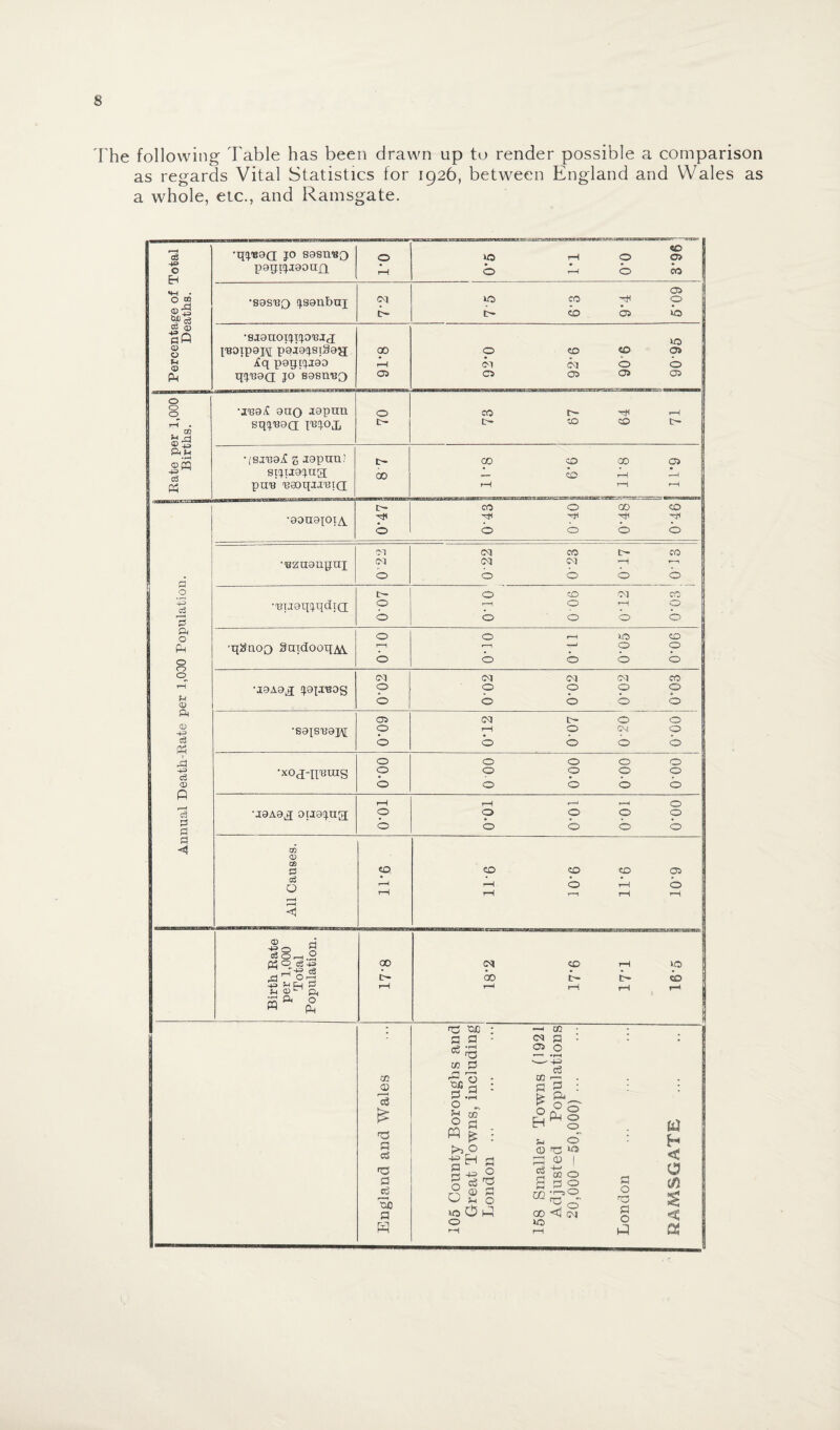 The following Table has been drawn up to render possible a comparison as regards Vital Statistics for 1926, between England and Wales as a whole, etc., and Ramsgate. c3 ■40 O Eh o 00 CD ^ CD <£) SO <x> o u <x> PM o o o CO ® 5 <0 w ■+= cd Ph 4=> cd O PM o o o CD PM 0) 43 cd pH rd 43 cd CD P r-H cd d d ◄ d o CD HO dOr^.rt Qj o dip r-T-S pa g^g, « £ 00 4 m CD d a d >a a c$ db a 4 cq 60 to 4 a d M3 03 0J3 a o f-l o m -H a a o Q to o U) a •pH nd & 'o a m a . £ : o H a 4= o d'd cd a 5-1 o O 4 —H GQ cq a : 05 o •—1 • r-H '--43 d co —' £ 4^ c5 (S © cd o h © © id us 4 QJ I OQ O a CD cc to a o ca a o 4 •qjB9(I J° sastiBQ p9ijij:i90un O.T »o 0 r-H r—H Msaa» an vgaa g«e O b co I 05 [ CO j 05 •S9SBQ J99nbui <M 0 CO H O 4 t- CO 05 to •sjguoijijoBij 10 jBOipgpj poja^siSaji CD 0 CO CO 05 jfq pgijijjgD r-H <M cq b b qjB9Q; jo sasnBO 05 C5 05 05 05 •jBOiC ouq ^aptm 0 CO t— ■HH rH sqjBoa; insq.o.x, c~ CO co tH •/sjb9j£ 5 jopnn) t- 00 0 CD 05 j sijuaj.ua CD .— CO rH • H puB BaoqiiBta rH rH rH c- CO 0 co CO •99U9J0IA. H H< 0 O 0 b b 01 cq CO t- ‘ CO •BZU9lipUI 01 cq cq r-H rn 0 0 0 b b e- 0 cO cq CO ■BTjgqjqdia 0 i—l 0 r-H 0 0 0 0 b b 0 0 r-H 10 CD •u^non SaidooiTM r-H 7- -1 0 O 0 0 0 b b CM cq cq cq co •lOAga JOTJ'BOS 0 0 0 0 0 0 0 0 b b 05 cq t- 0 0 ’S9JSB9J\[ 0 r-H 0 C\5 0 0 0 0 0 b 0 0 0 0 0 •xoj-nBuis 0 0 0 0 0 0 0 0 b b r-H r-H r°H r-H 0 ■J9A9a oaojua 0 0 O O 0 0 0 b b b CO CD d CO CO co CD 05 cd rS r-H r-H b r-H b rH r—( r-H <! 10 b H < a co <