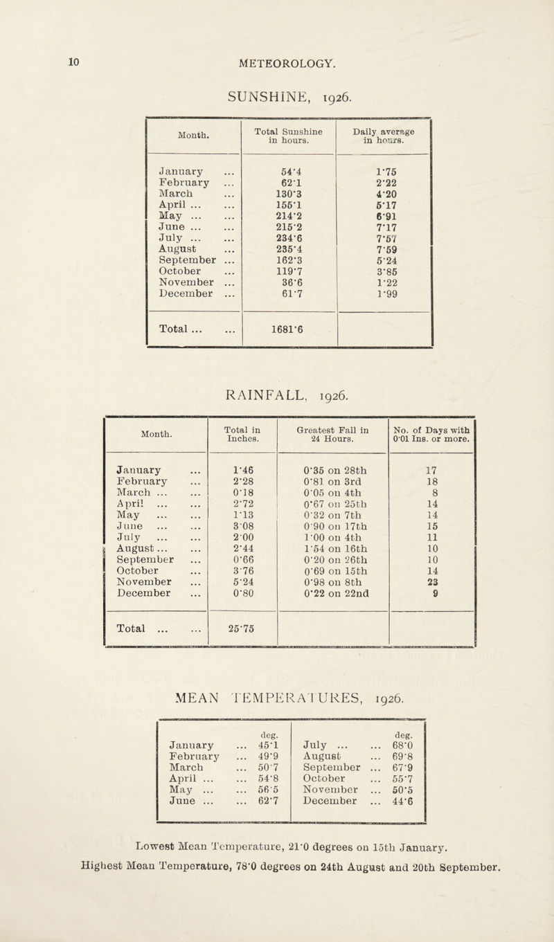SUNSHINE, 1926. Month. Total Sunshine in hours. Daily average in hours. January 54-4 1*75 February 62T 2*22 March 130*3 4*20 April. 156*1 6*17 May ... 214*2 6*91 June. 215*2 7*17 July. 234*6 7*57 August 235*4 7*59 September ... 162*3 5*24 October 119*7 3*85 November ... 36*6 1*22 December ... 61*7 1*99 Total. 1681*6 RAINFALL, 1926. Month. Total in Inches. Greatest Fall in 24 Hours. No. of Days with 0-01 Ins. or more. January 1*46 0*35 on 28th 17 February 2*28 0*81 on 3rd 18 March ... 0*18 0*05 on 4th 8 April 2*72 0*67 on 25th 14 May 1*13 0*32 on 7th 14 June 3'08 0*90 on 17th 15 July . 2-00 1 *00 on 4th 11 | August. 2*44 1*54 on 16th 10 September 0*66 0*20 on 26th 10 | October 3*76 0*69 on 15th 14 i November 5*24 0*98 on 8th 23 December 0*80 0*22 on 22nd 9 Total . 25*75 MEAN TEMPERATURES, 1926. January deg. ... 45*1 July ... deg. 68*0 February ... 49*9 August 69*8 March ... 50*7 September ... 67*9 April ... ... 54*8 October 55*7 May ... ... 56*5 November 50*5 June ... ... 62*7 December 44*6 Lowest Mean Temperature, 21’0 degrees on loth January. Highest Mean Temperature, 78*0 degrees on 24th August and 20th September.