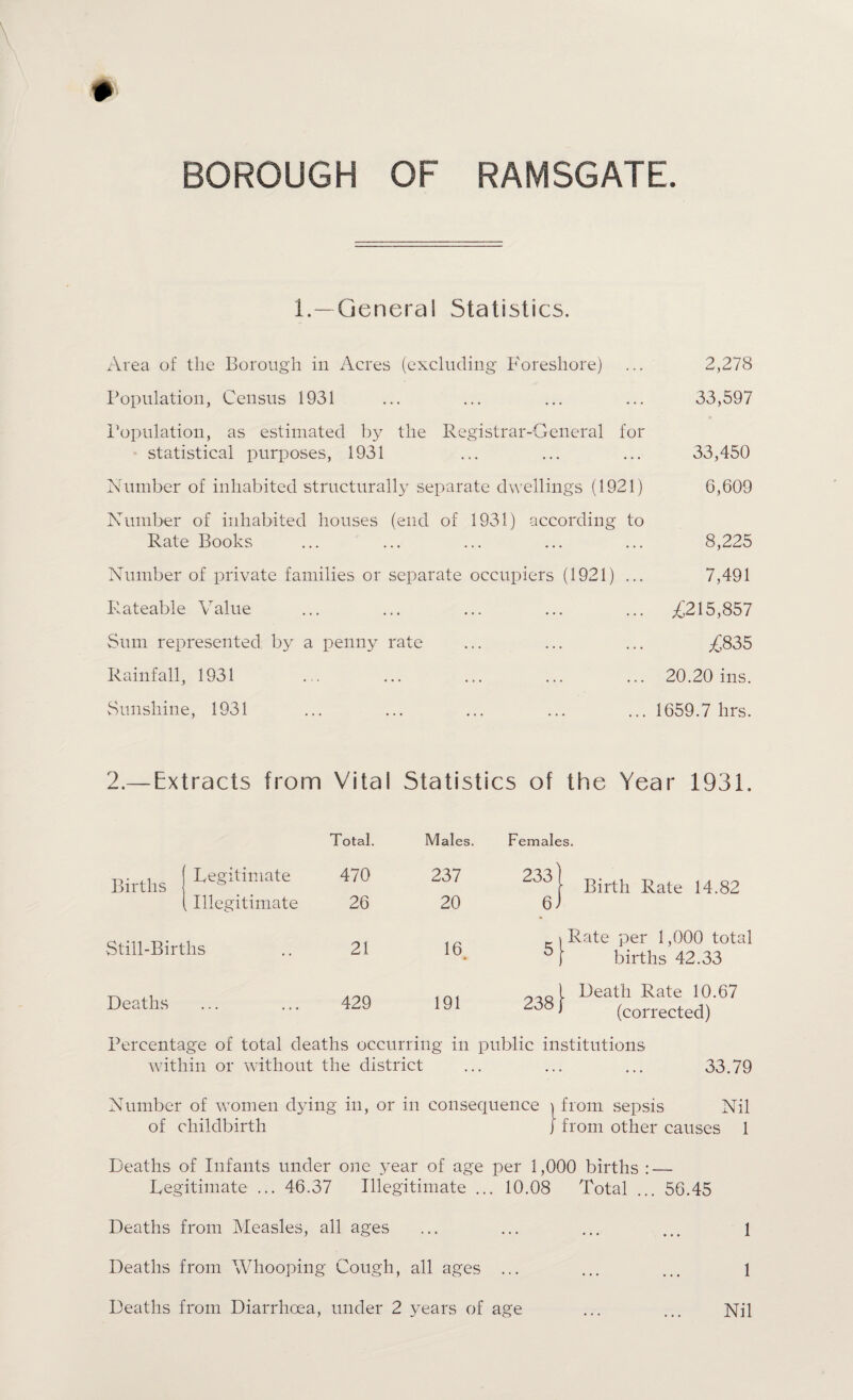 The following information is in accordance with the requirements of the Ministry of Health and set out in the form suggested. FORM A. Amount of Shipping inspected in the Port Sanitary District during the year 1931. Number inspected. Number Number of Number. Tonnage By the Medical Officer of Health. By the Sanitary Inspector reported to be defective vessels on which defects were remedied ( Steamers 2 569 - 2 _ ____ -c,_. 1 ‘Motor. Forel«“- Sailing , Fishing 1 318 — 1 — — Total Foreign . 3 887 — 3 — — Steamers... 2 332 — 2 — — , . ‘Motors Coastwise \ SailiBg { Fishing ... — — — — — — Total Coastwise . 2 332 — 2 — — Total Foreign & Coastwise 5 1219 — 5 — — ‘Includes mechanically propelled vessels other than steamers. FORM B. Rats destroyed in 1931 ... ... ... ... Nil FORM C. Vessels “ Infected ” or “ Suspected ” from infected ports Nil FORM D. Vessels subjected to measures of Rat Destruction ... Nil During the year no vessel infected with or suspected of plague or other infectious disease arrived at the Port. Facilities for the cleansing and disinfecting of verminous persons and their belongings exist at the Council’s Disinfecting and Cleansing Stations. The imports from foreign ports consist chiefly of timber from various ports in Sweden, Norway and Finland, and bricks from Nieuport. Coal is imported from the Tyne, wheat re-shipped from the London Docks and bricks from Sittingbourne. A large number of the entries is in connection with the important fishing industry based at the Port of Ramsgate. Rats. Owing to the work of extermination carried out in previous years the presence of rats was not evident. Traps are regularly laid at various places in the Harbour, but only occasionally are rats caught.