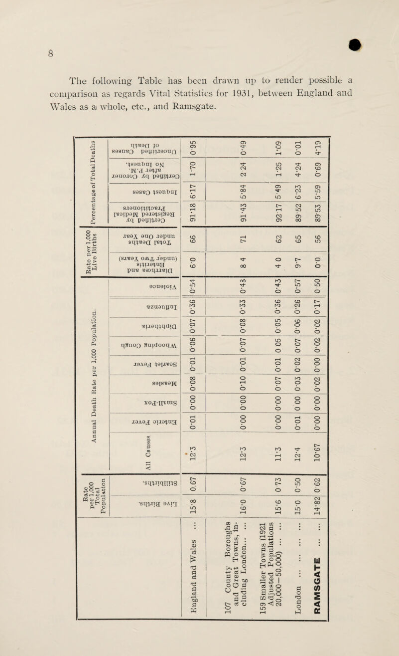 Shipping. I am indebted to the Preventive Officer ot H.M. Customs and Excise for the following information in reference to shipping which entered the Port during the year 1931 : — Number of Vessels. Tonnage From Foreign Ports (including British Fishing Vessels) ... ... ... 105 4,360 Coastwise (including Passenger Vessels) ... 698 92,226 HOUSING STATISTICS. 1. —Inspection of Dwelling-houses during the year : — (1) (a) Total number of dwelling-houses inspected for housing defects (under Public Health and Housing Acts) ... ... ... ... 251 (b) Number of inspections made for the purpose ... 496 (2) (a) Number of dwelling-houses (included under suty head (1) above) which w7ere inspected and re¬ corded under the Housing Consolidated Regu¬ lations, 1925 ... ... ... ... 120 (b) Number of inspections made for the purpose ... 234 (3) Number of dwelling-houses found to be in a state so dangerous or injurious to health as to be unfit for human habitation ... ... ... ... 7 (4) Number of dwelling-houses (exclusive of those referred to under the preceding sub-head) found not to be in all respects reasonably fit for human habitation 66 2. —Remedy of Defects during the 3Tear without service of Formal Notices: — Number of defective dwelling-houses rendered fit in con¬ sequence of informal action by the Focal Authority or their officers ... ... ... ... ... 195 3. —Action under Statutory Pow7ers during the year : — A. —Proceedings under sections 17, 18 and 23 of the Housing Act, 1930 : (1) Number of dwelling-houses in respect of which notices were served requiring repairs ... ... ... Nil (2) Number of dwelling-houses which were rendered fit after service of formal notices : (a) By owners ... ... ... ... Nil (b) By Focal Authority in default of owners ... Nil B. —Proceedings under Public Health Acts : (1) Number of dwelling-houses in respect of which notices vrere served requiring defects to be remedied ... 266 (2) Number of dwelling-houses in which defects were remedied after service of formal notices : (a) By owners ... ... ... ... 12 {b) By Focal Authority in default of owmers ... Nil