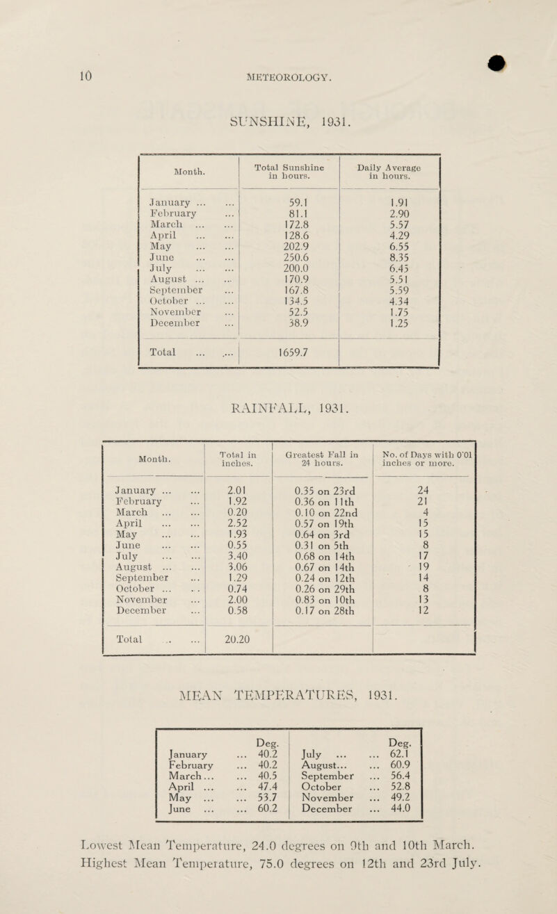 ANNUAL REPORT ON THE School Medical Service For the Year ended 31st December, 1931. 1. Staff. The whole-time officers on the staff of the School Medical Service are the School Medical Officer, who is also the Medical Officer of Health, and four Health Visitors; two Clerks devote one-half of their time to clerical work in connection with the service. The re-arrange¬ ment of the work of the Health Visitors by which each Nurse carries out in the area assigned to her all the health visiting and school work required in that area has worked satisfactorily during the year. It has proved to be an economical arrangement, rendering visits to a home by more than one nurse unnecessary and enabling each Nurse to become familiar with the conditions of the families in her area. 2. Co-ordination. (a) Infant and\ Child Welfare. The Clinics at the Maternity Centre are attended by the Health [Visitors, who thus know many of the children from birth till the time they reach school age, and the medical records kept at the Infant Welfare Centres in due course are filed with and supplement records of routine medical inspections at the schools. (b) Nursery Schools. There are no Nursery Schools in the Borough. (c) Care of Debilitated Children under School Age. As Medical Officer of Health, the School Medical Officer ad¬ ministers the infant welfare scheme on behalf of the Maternity and Child Welfare Committee of the Council, and each Health Visitor follows up each child born in the area in which she works and! reports on debilitated children under school age in the homesr visited, steps being taken to have such children dealt with at. the Infant Clinic or other arrangements made as indicated. 3. School Hygiene. In the report on the school medical service for; the year 1926 a detailed report on the hygienic condition of each public elementary school in the Borough was given. During the year 25 dual locker desks, 30 dual desks, 26 dual locker tables and 52 chairs were supplied to the Schools of the Authority. Structural alterations were carried out at St. Luke’s School during the Summer holidays in accordance with plans approved by the Committee. Both Departments now have four separate classrooms, and reorganisation of the school in accordance with the Committee’s scheme has been completed except for the transfer of the Senior Girls