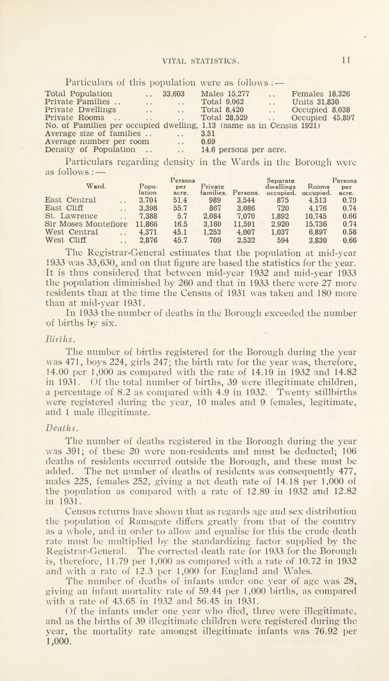 Particulars of this population were as follows : — Total Population .. 33,603 Males 15,277 .. Females 18,326 Private Families .. .. .. Total 9,062 .. Units 31,830 Private Dwellings .. .. Total 8,420 .. Occupied 8,038 Private Rooms .. .. .. Total 28,529 .. Occupied 45,897 No. of Families per occupied dwelling, 1.13 (same as in Census 1921) Average size of families .. .. 3.51 Average number per room .. 0.69 Density of Population .. .. 14.6 persons per acre. Particulars regarding density in the Wards in the Borough were as follows : — Ward. Popu¬ Persons per Private Separate dwellings Rooms Persons per lation acre. families. Persons. occupied. occupied. acre. East Central 3,701 51.4 989 3,544 875 4,513 0.79 East Cliff 3,398 55.7 867 3,086 720 4,176 0.74 St. Lawrence 7,388 5.7 2,084 7,070 1,892 10,745 0.66 Sir Moses Montefiore 11,866 16.5 3,160 11,591 2.920 15,736 0.74 West Central 4,371 45.1 1,253 4,007 1,037 6,897 0.58 West Cliff 2,876 45.7 709 2,532 594 3,830 0.66 The Registrar-General estimates that the population at mid-year 1933 was 33,630, and on that figure are based the statistics for the year. It is thus considered that between mid-year 1932 and mid-year 1933 the population diminished by 260 and that in 1933 there were 27 more residents than at the time the Census of 1931 was taken and 180 more than at mid-year 1931. In 1933 the number of deaths in the Borough exceeded the number of births by six. Births. The number of births registered for the Borough during the year was 471, boys 224, girls 247; the birth rate for the year was, therefore, 14.00 per 1,000 as compared with the rate of 14.19 in 1932 and 14.82 in 1931. Of the total number of births, 39 were illegitimate children, a percentage of 8.2 as compared with 4.9 in 1932. Twenty stillbirths were registered during the year, 10 males and 9 females, legitimate, and 1 male illegitimate. Deaths. The number of deaths registered in the Borough during the year was 391; of these 20 were non-residents and must be deducted; 106 deaths of residents occurred outside the Borough, and these must be added. The net number of deaths of residents was consequently 477, males 225, females 252, giving a net death rate of 14.18 per 1,000 of the population as compared with a rate of 12.89 in 1932 and 12.82 in 1931. Census returns have shown that as regards age and sex distribution the population of Ramsgate differs greatly from that of the country as a whole, and in order to allow and equalise for this the crude death rate must be multiplied by the standardizing factor supplied by the Registrar-General. The corrected death rate for 1933 for the Borough is, therefore, 11.79 per 1,000 as compared with a rate of 10.72 in 1932 and with a rate of 12.3 per 1,000 for England and Wales. The number of deaths of infants under one year of age was 28, giving an infant mortality rate of 59.44 per 1,000 births, as compared with a rate of 43.65 in 1932 and 56.45 in 1931. Of the infants under one year who died, three were illegitimate, and as the births of 39 illegitimate children were registered during the vear, the mortality rate amongst illegitimate infants was 76.92 per 1,000.