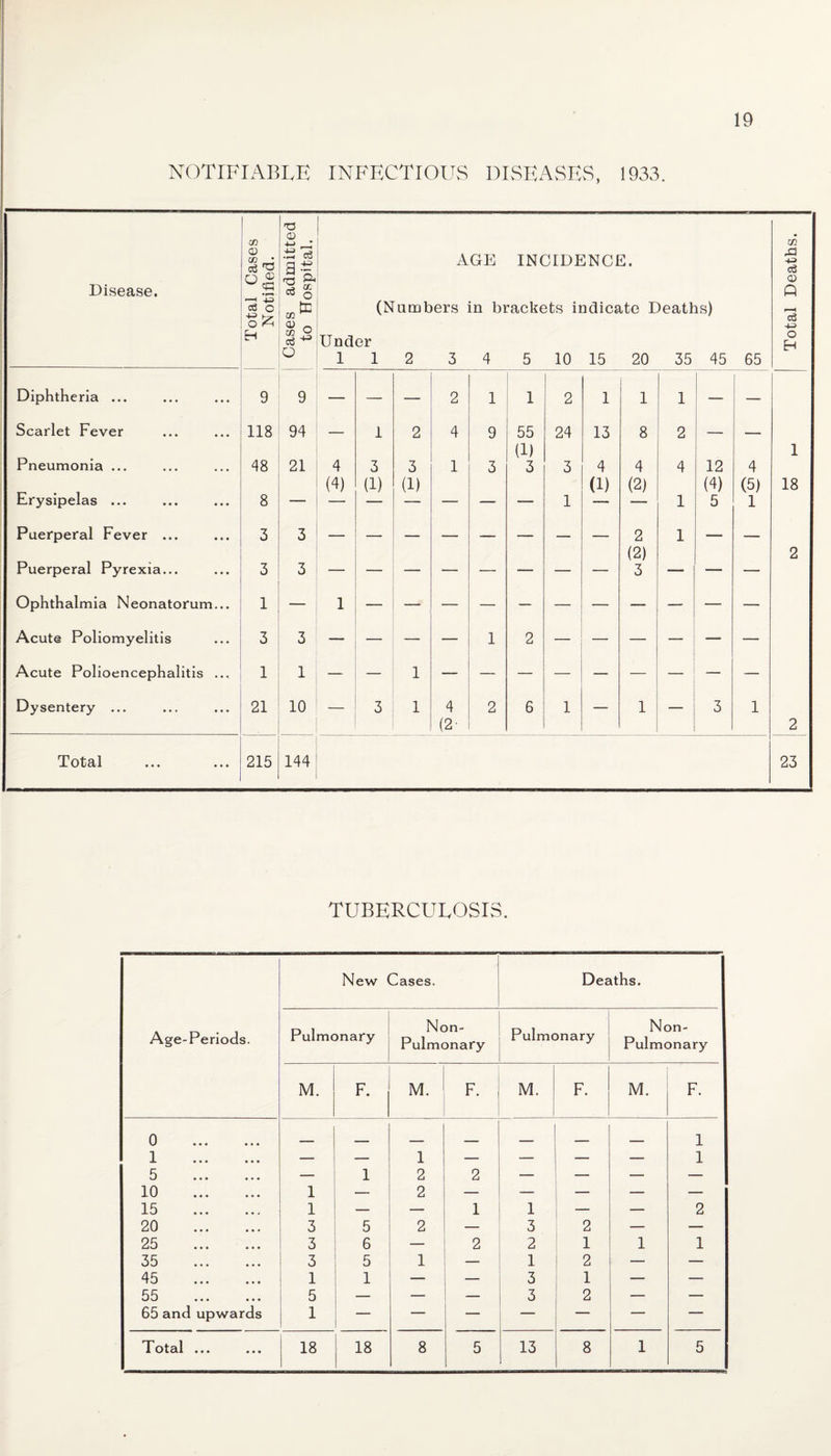NOTIFIABLE INFECTIOUS DISEASES, 1933. . Disease. Total Cases Notified. Cases admitted to Hospital. AGE INCIDENCE. (Numbers in brackets indicate Deaths) Under 1 1 2 3 4 5 10 15 20 35 45 65 Total Deaths. Diphtheria ... 9 9 — — — 2 1 1 2 1 1 1 — — Scarlet Fever 118 94 — 1 2 4 9 55 (1) 24 13 8 2 — — 1 Pneumonia ... 00 21 4 (4) 3 (1) 3 (1) 1 3 3 3 4 (1) 4 (2) 4 12 (4) 4 (5) 18 Erysipelas ... 8 1 1 5 1 Puerperal Fever ... 3 3 — — 2 (2) 1 — — 2 Puerperal Pyrexia... 3 3 — — — — — — — — 3 — — — Ophthalmia Neonatorum... 1 — 1 Acute Poliomyelitis 3 3 — — — — 1 2 — — — — — Acute Polioencephalitis ... 1 1 — — 1 — — — — — — — — Dysentery ... 21 10 — 3 1 4 (2- 2 6 1 — 1 3 1 2 Total 215 144 23 TUBERCULOSIS. Age-Periods. New Cases. Deaths. Pulmonary Non- Pulmonary Pulmonary Non- Pulmonary M. F. M. F. M. F. M. F. 0 . 1 . 5 . — 1 1 2 2 — — — 1 1 10 . 1 —- 2 — -— — — — 15 . 1 — — 1 1 — — 2 20 . 3 5 2 — 3 2 — — 25 . 3 6 2 2 1 1 1 35 3 5 1 — 1 2 — — 45 . 1 1 — — 3 1 — — 55 . 5 — — — 3 2 — — 65 and upwards 1 — — — — — — Total ... 18 18 8 5 13 8 1 5