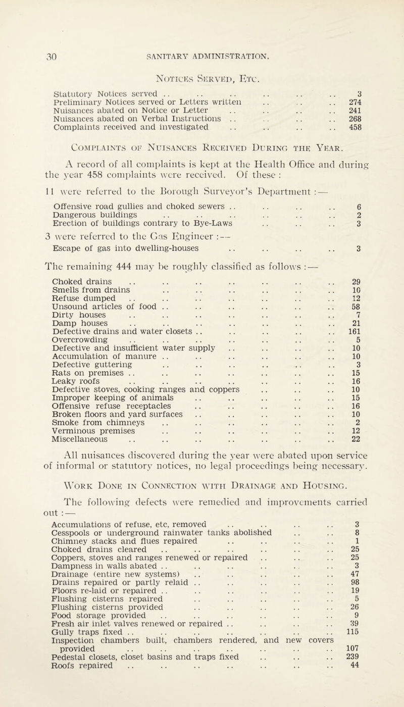 Notices Served, Etc. Statutory Notices served .. .. .. .. .. .. 3 Preliminary Notices served or Letters written .. .. .. 274 Nuisances abated on Notice or Letter .. .. .. .. 241 Nuisances abated on Verbal Instructions .. .. .. 268 Complaints received and investigated .. .. .. .. 458 Complaints of Nuisances Received During the Year. A record of all complaints is kept at the Health Office and during the }rear 458 complaints were received. Of these : 11 were referred to the Borough Surveyor’s Department: — Offensive road gullies and choked sewers .. .. .. .. 6 Dangerous buildings .. .. .. .. .. .. 2 Erection of buildings contrary to Bye-Laws .. .. .. 3 3 were referred to the Gas Engineer : — Escape of gas into dwelling-houses .. .. .. .. 3 The remaining 444 may be roughly classified as follows : — Choked drains .. .. .. .. .. .. .. 29 Smells from drains .. .. .. .. .. .. 10 Refuse dumped .. .. .. .. .. .. .. 12 Unsound articles of food .. .. .. .. .. .. 58 Dirty houses .. .. .. .. .. .. .. 7 Damp houses .. .. .. .. .. .. .. 21 Defective drains and water closets .. .. .. .. .. 161 Overcrowding .. .. .. .. .. .. .. 5 Defective and insufficient water supply .. .. .. .. 10 Accumulation of manure .. .. .. .. .. .. 10 Defective guttering .. .. .. .. .. .. 3 Rats on premises .. .. .. .. .. .. .. 15 Leaky roofs .. .. .. .. .. .. .. 16 Defective stoves, cooking ranges and coppers .. .. .. 10 Improper keeping of animals .. .. .. .. .. 15 Offensive refuse receptacles .. .. .. .. .. 16 Broken floors and yard surfaces .. .. .. .. .. 10 Smoke from chimneys .. .. .. .. .. .. 2 Verminous premises .. .. .. .. .. .. 12 Miscellaneous .. .. .. .. .. .. .. 22 All nuisances discovered during the year were abated upon service of informal or statutory notices, no legal proceedings being necessary. Work Done in Connection with Drainage and Housing. The following defects were remedied and improvements carried out : — Accumulations of refuse, etc, removed .. .. .. .. 3 Cesspools or underground rainwater tanks abolished .. .. 8 Chimney stacks and flues repaired .. .. .. .. 1 Choked drains cleared .. .. .. .. .. .. 25 Coppers, stoves and ranges renewed or repaired .. .. .. 25 Dampness in walls abated .. .. .. .. .. .. 3 Drainage (entire new systems) .. .. .. .. .. 47 Drains repaired or partly relaid .. .. .. .. .. 98 Floors re-laid or repaired .. .. .. .. .. .. 19 Flushing cisterns repaired .. .. .. .. .. 5 Flushing cisterns provided .. .. .. .. .. 26 Food storage provided .. .. .. .. .. .. 9 Fresh air inlet valves renewed or repaired .. .. .. .. 39 Gully traps fixed .. .. .. .. .. .. .. 115 Inspection chambers built, chambers rendered, and new covers provided .. .. .. .. .. .. .. 107 Pedestal closets, closet basins and traps fixed .. .. .. 239 Roofs repaired .. .. .. .. .. .. .. 44