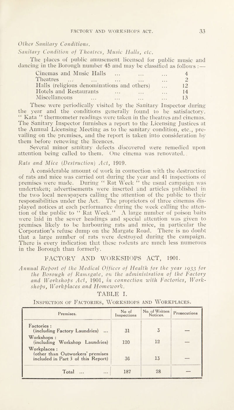 Other Sanitary Conditions. Sanitary Condition of Theatres, Music Halts, etc. The places of public amusement licensed for public music and dancing in the Borough number 45 and may be classified as follows : — Cinemas and Music Halls ... ... ... 4 Theatres ... ... ... ... ... 2 Halls (religious denominations and others) ... 12 Hotels and Restaurants ... ... ... 14 Miscellaneous ... ... ... ... 13 These were periodically visited by the Sanitary Inspector during the year and the conditions generally found to be satisfactory. “ Kata ” thermometer readings were taken in the theatres and cinemas. The Sanitary Inspector furnishes a report to the Licensing Justices at the Annual Licensing Meeting as to the sanitary condition, etc., pre¬ vailing on the premises, and the report is taken into consideration by them before renewing the licences. Several minor sanitary defects discovered were remedied upon attention being called to them. One cinema was renovated. Rats and Mice (Destruction) Act, 1919. A considerable amount of work in connection with the destruction of rats and mice wras carried out during the year and 41 inspections of premises w7ere made. During “ Rat Week ” the usual campaign was undertaken; advertisements were inserted and articles published in the two local newspapers calling the attention of the public to their responsibilities under the Act. The proprietors of three cinemas dis¬ played notices at each performance during the week calling the atten¬ tion of the public to “ Rat Week.” A large number of poison baits were laid in the sewer headings and special attention was given to premises likely to be harbouring rats and mice, in particular the Corporation’s refuse dump on the Margate Road. There is no doubt that a large number of rats wTere destroyed during the campaign. There is every indication that these rodents are much less numerous in the Borough than formerly. FACTORY AND WORKSHOPS ACT, 1901. Annual Report of the Medical Officer of Health for the year 1933 for the Borough of Ramsgate, on the administration of the Factory and Workshops Act, 1901, in connection with Factories, Work¬ shops, Workplaces and Homework. TABLE I. Inspection of Factories, Workshops and Workplaces. Premises. No of Inspections No. of Written Notices. Prosecutions Factories : (including Factory Laundries) 31 3 •va Workshops : (including Workshop Laundries) 120 12 — Workplaces : (other than Outworkers’ premises included in Part 3 of this Report) 36 13 — Total 187 28 —